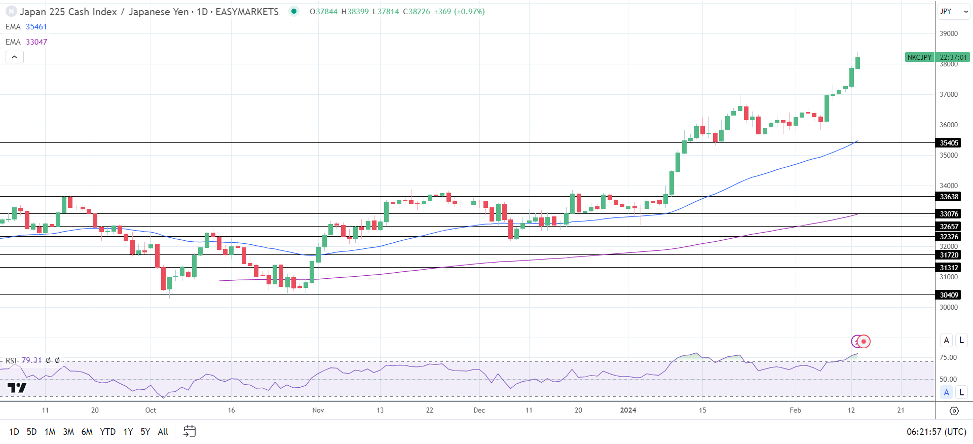 Hang Seng Index, ASX 200, Nikkei 225: HSI Set for a Post-Holiday Fall |  FXEmpire