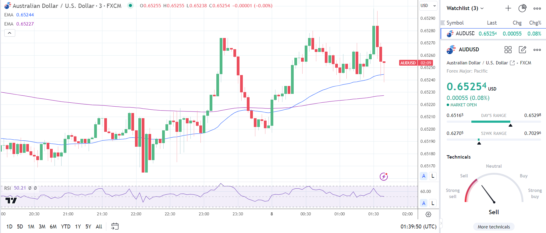 AUD/USD reacts to China consumer price numbers