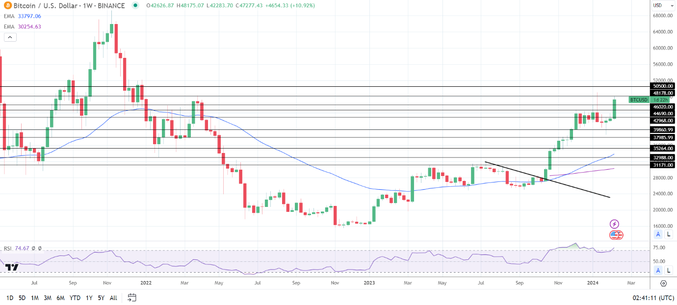 BTC on the move.