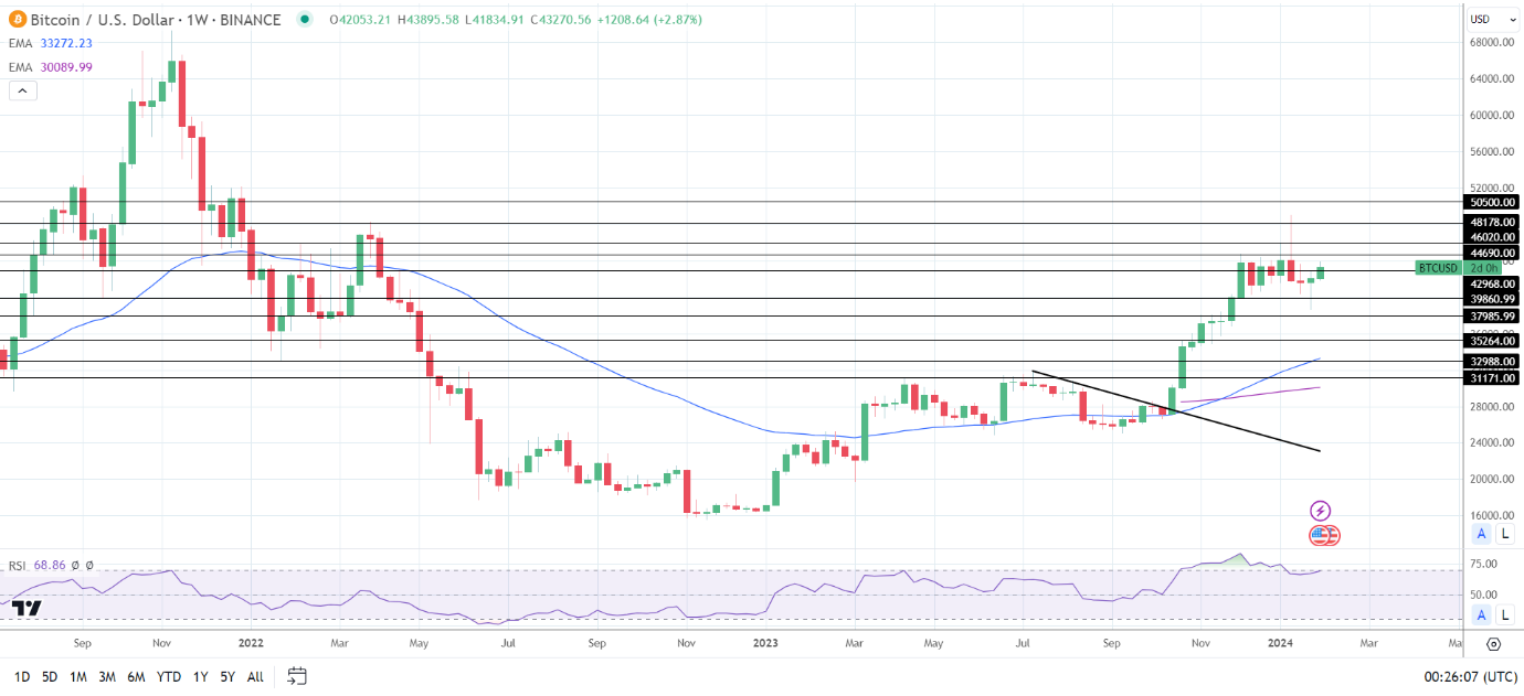 BTC-spot ETF Market inflows fuel demand for BTC.