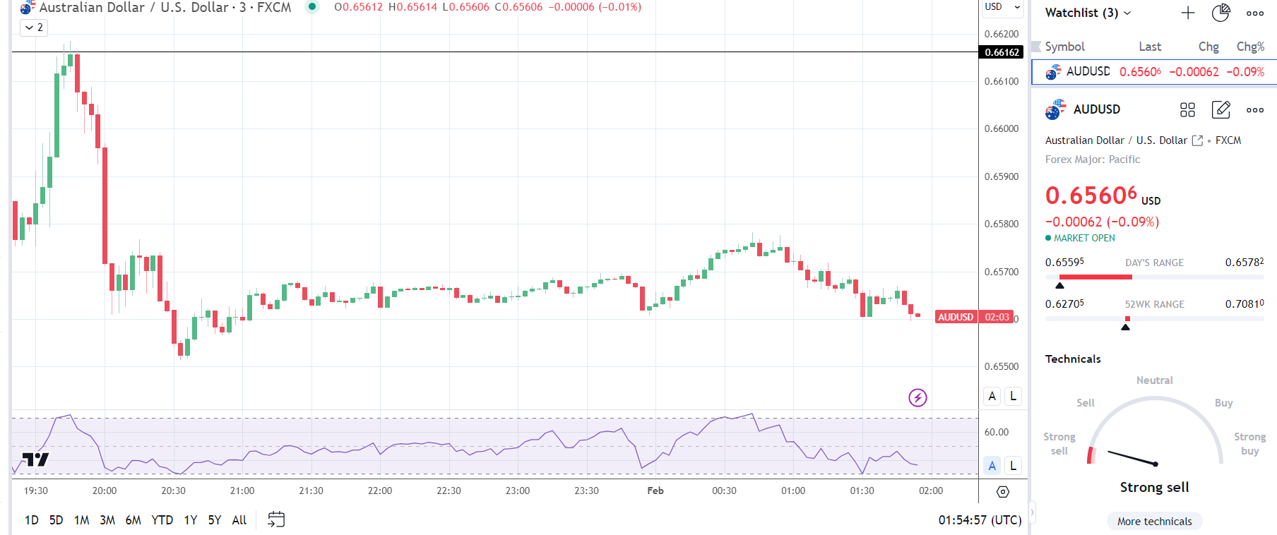 AUD to USD retreats on release of China Caixin Manufacturing PMI.