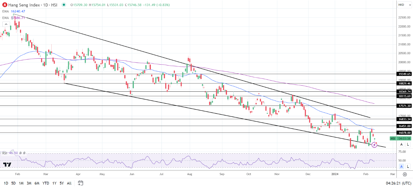 Hang Seng Index, ASX 200, Nikkei 225: HSI Set for a Post-Holiday Fall |  FXEmpire