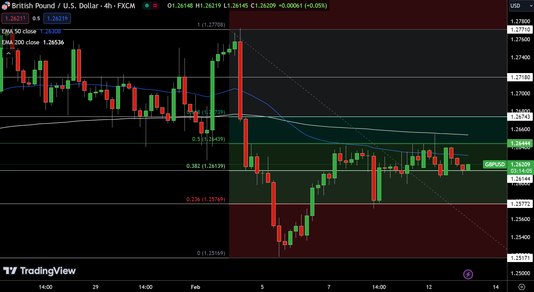 GBP/USD Price Chart - Source: Tradingview