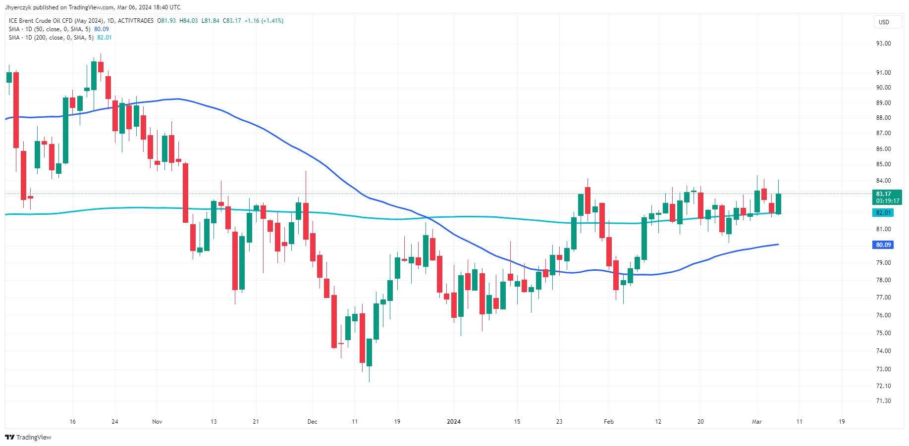 Natural Gas WTI Oil Brent Oil Forecasts Crude Rises on Fed