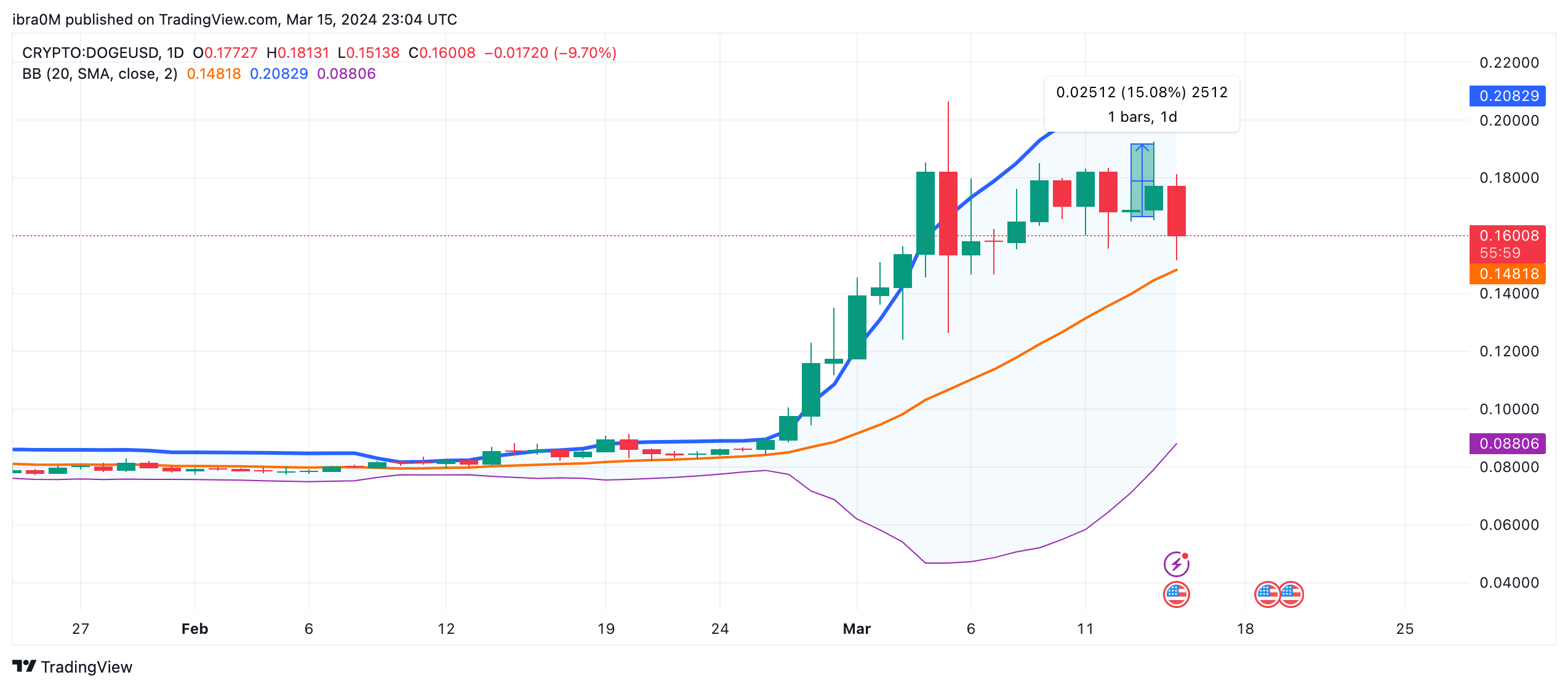 Dogecoin (DOGE) Price Prediction: Elon Musk to Drive 50% Rally? | FXEmpire
