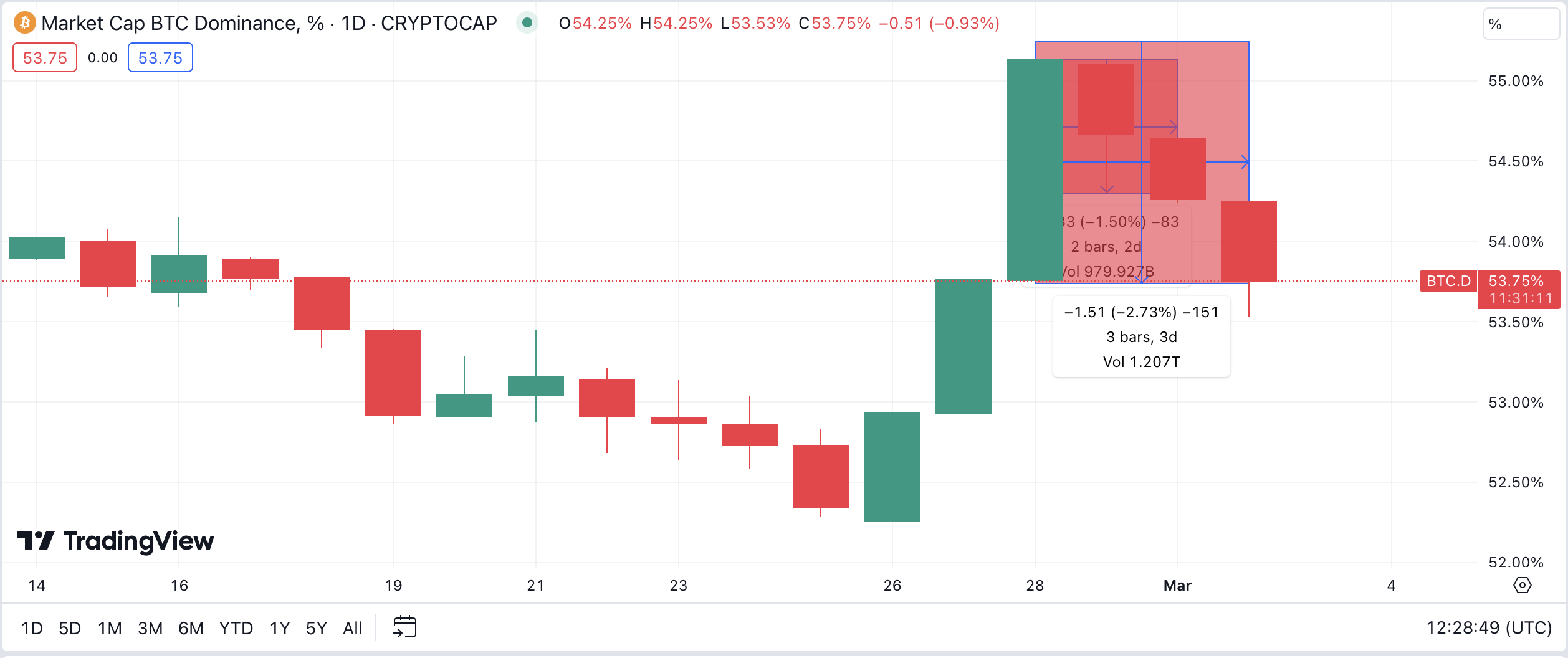 Bitcoin (BTC) Price at Crossroads —$100k Breakout or $50k Reversal? |  FXEmpire