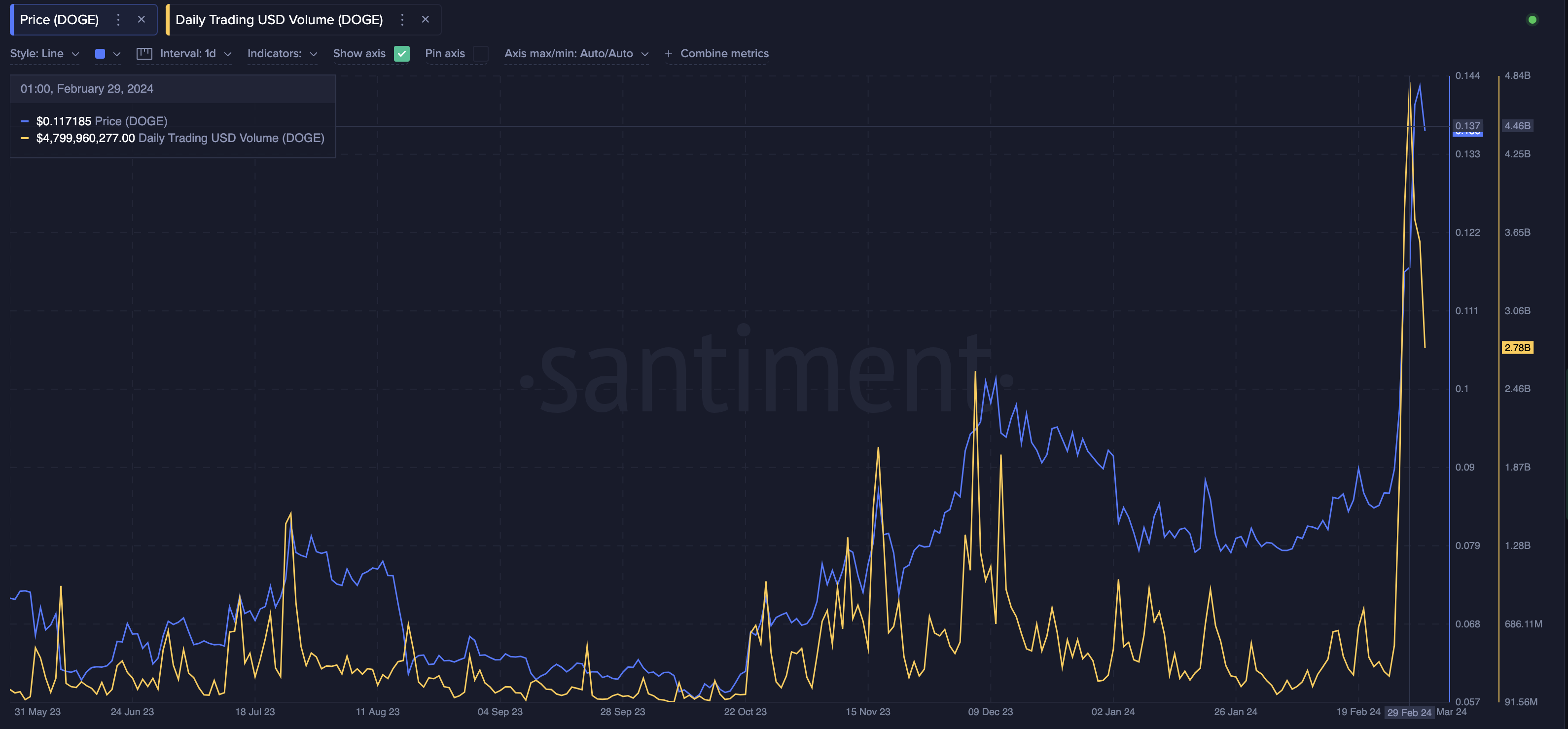 Dogecoin Price to overtake PEPE and BONK as $4 Billion Signal Emerges |  FXEmpire