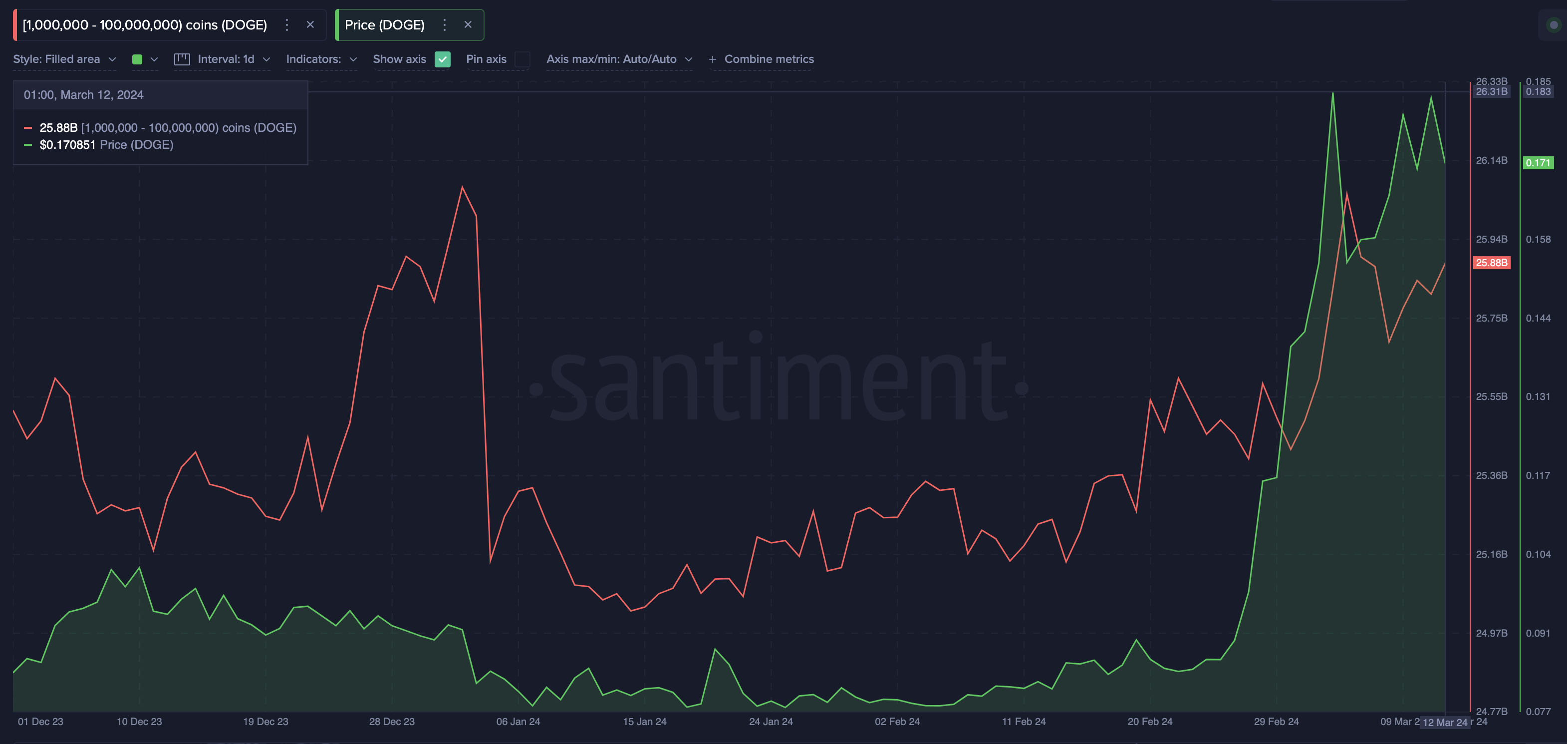 Dogecoin Whales Accumulate 660M DOGE in 30-days -Will Price React? |  FXEmpire
