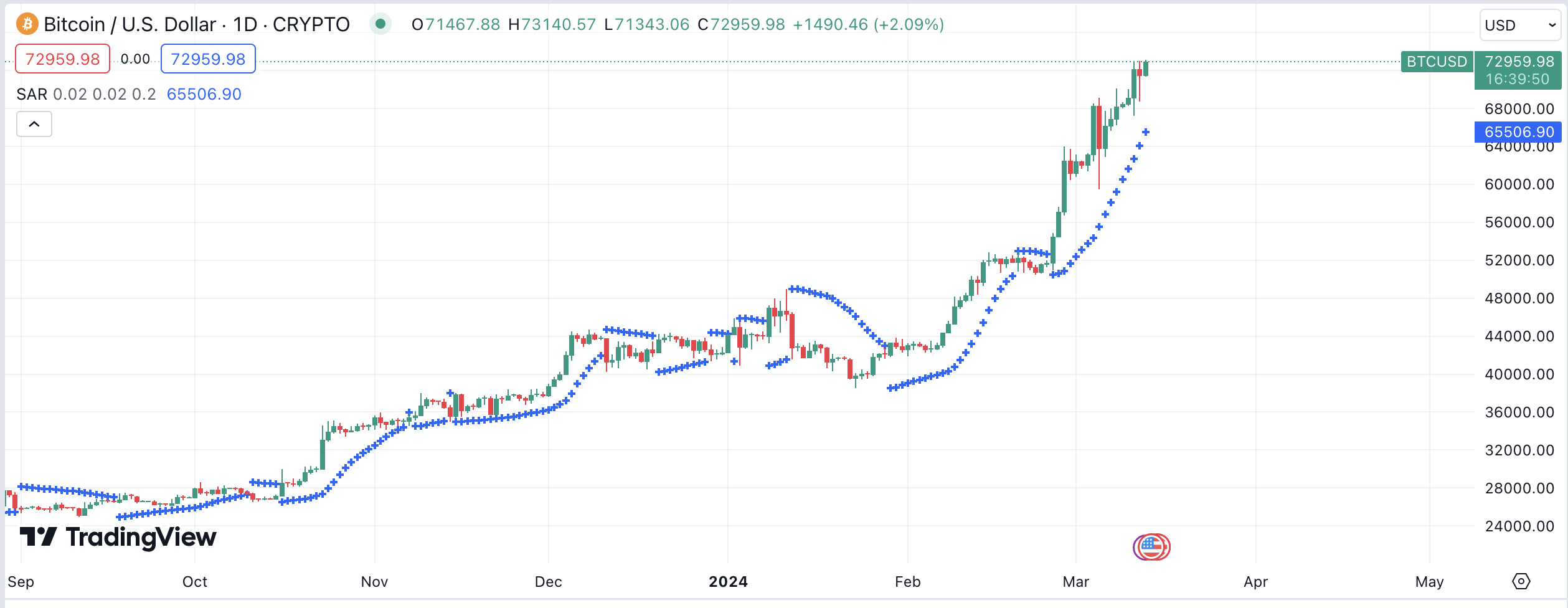 Bitcoin (BTC) Price Forecast: $75,000 Breakout this Week? | FXEmpire