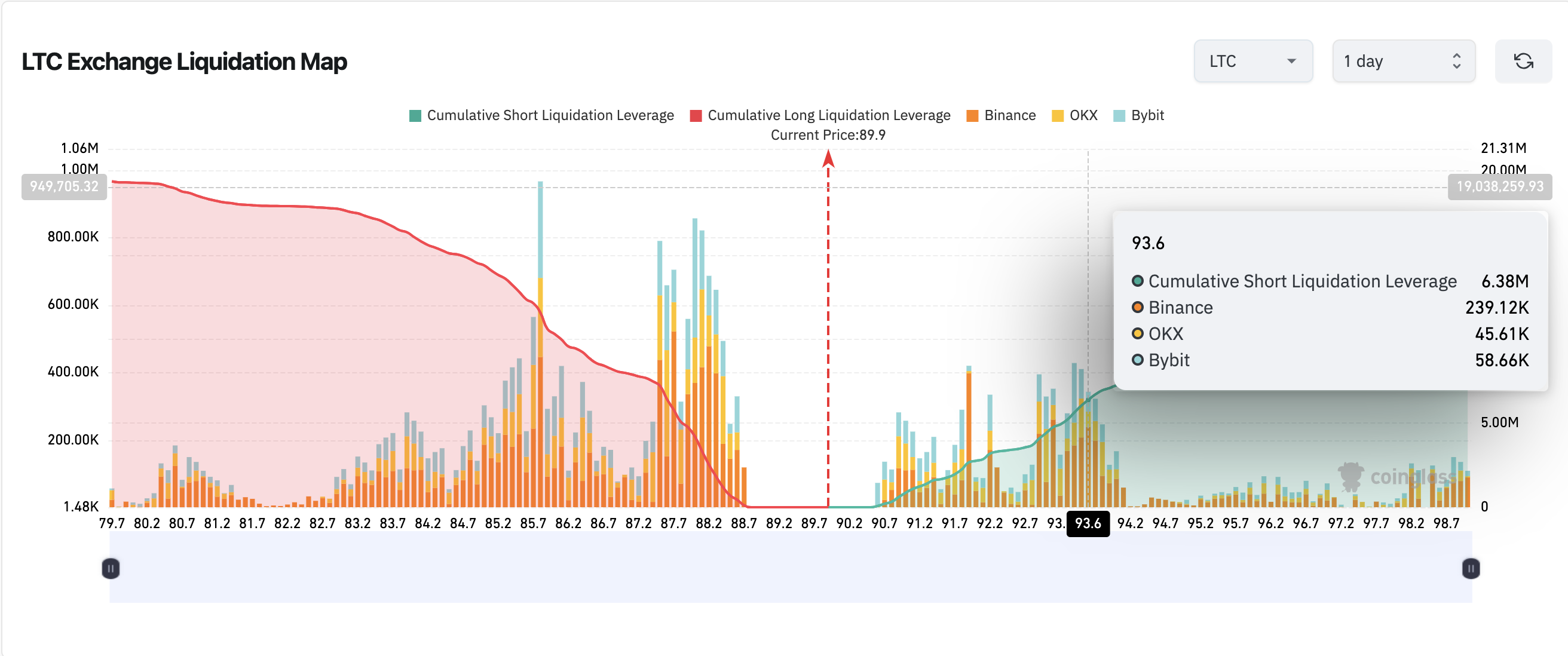 Litecoin price forecast: 90,000 new users acquire LTC ahead of Bitcoin  Halving | FXEmpire