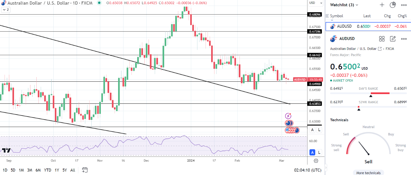 Asia Market News: Aussie Dollar and ASX 200 Down on Q4 GDP Numbers |  FXEmpire