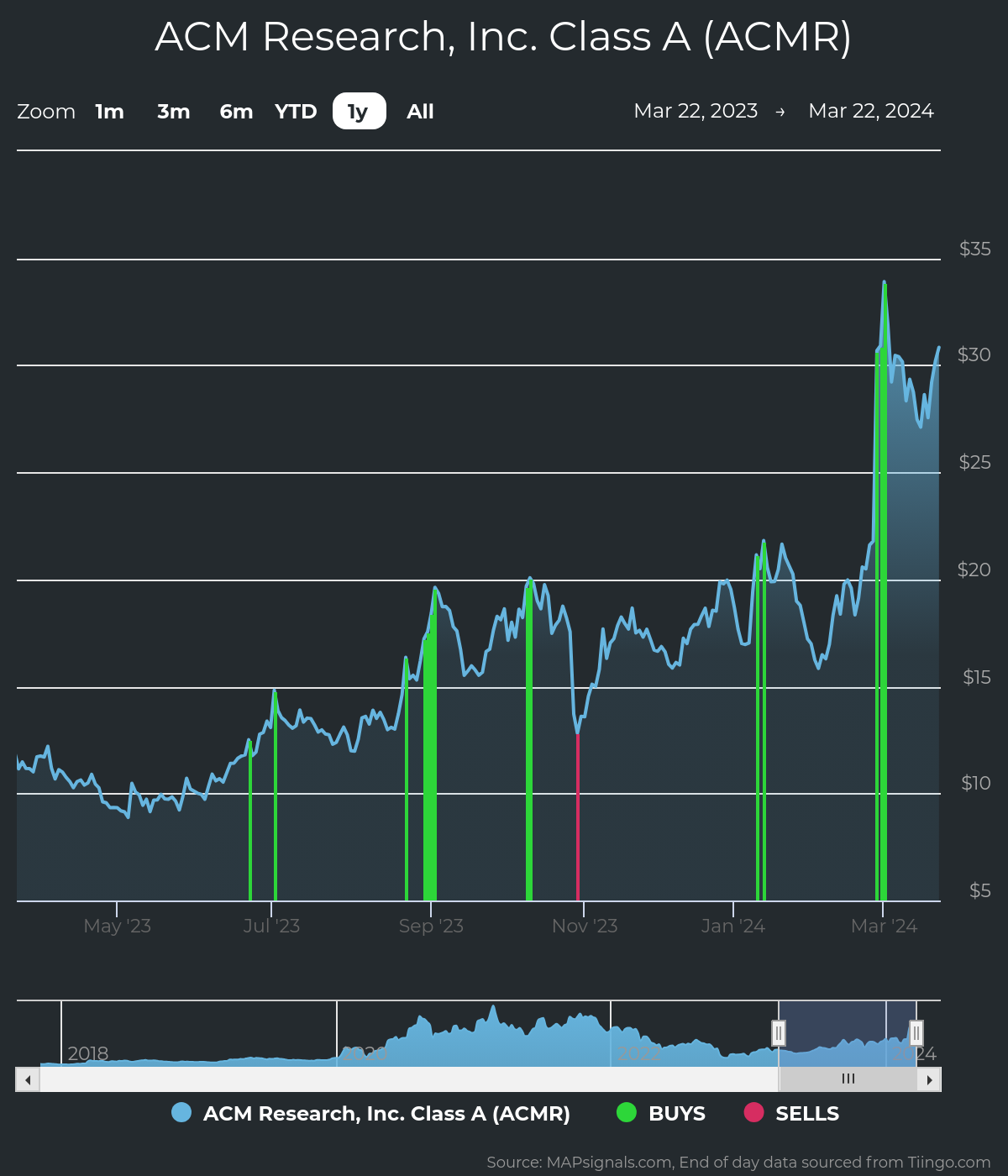 ACM Research Shares Show Massive Demand | FXEmpire