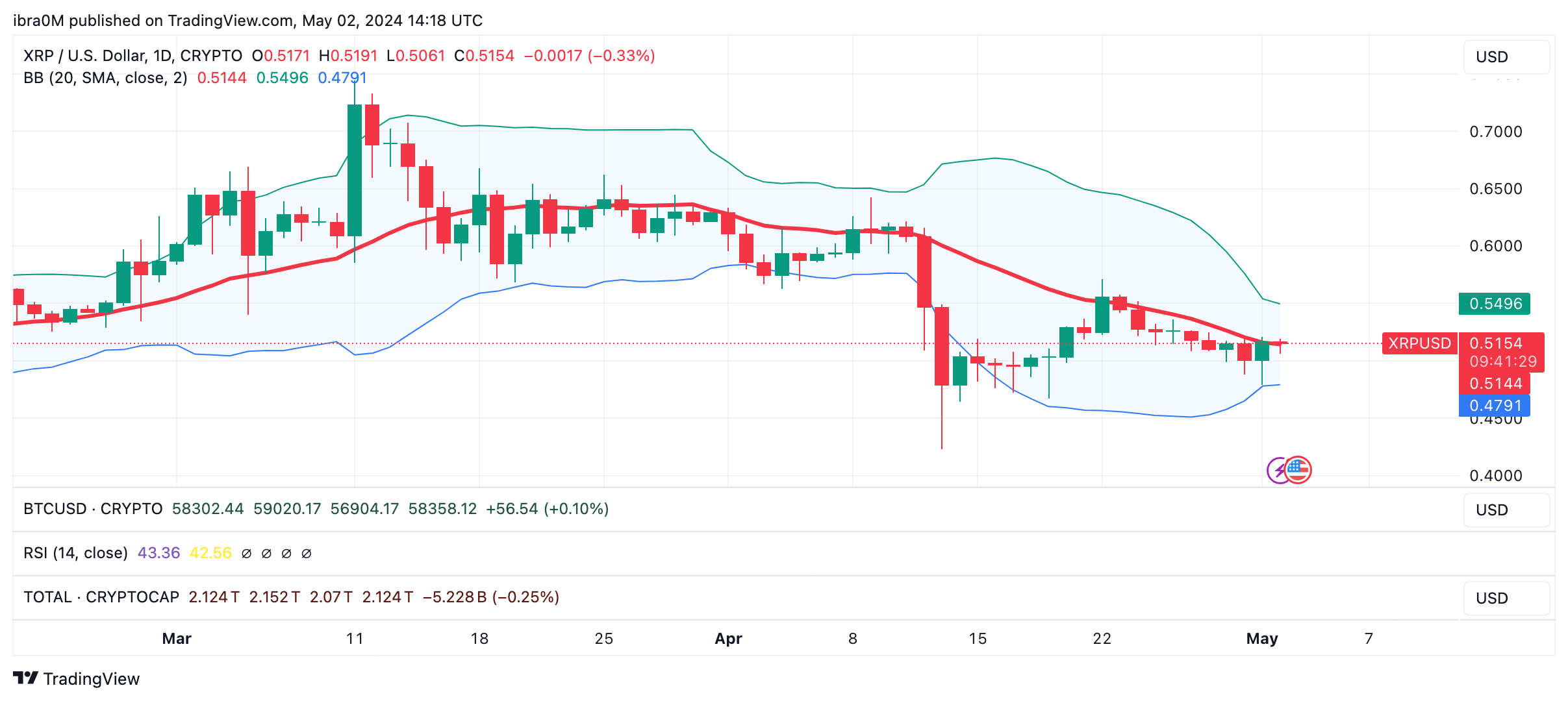 XRP Price Forecast: More Consolidation before $0.60 Retest? | FXEmpire