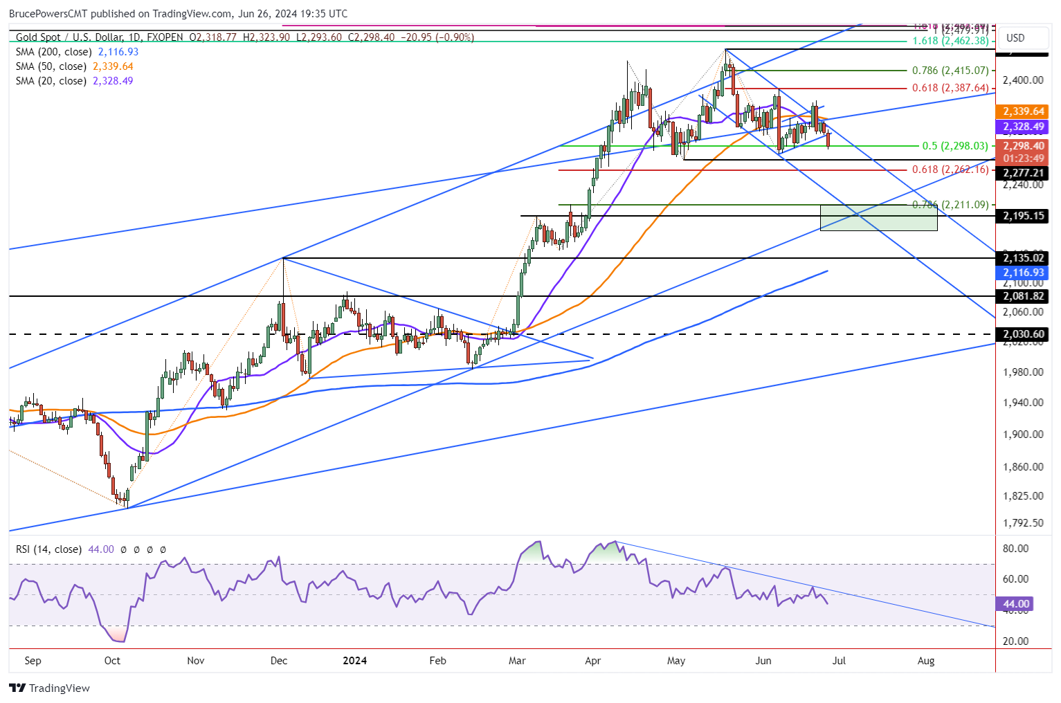 Gold Price Forecast: Triggers Weekly Breakdown - FXEmpire