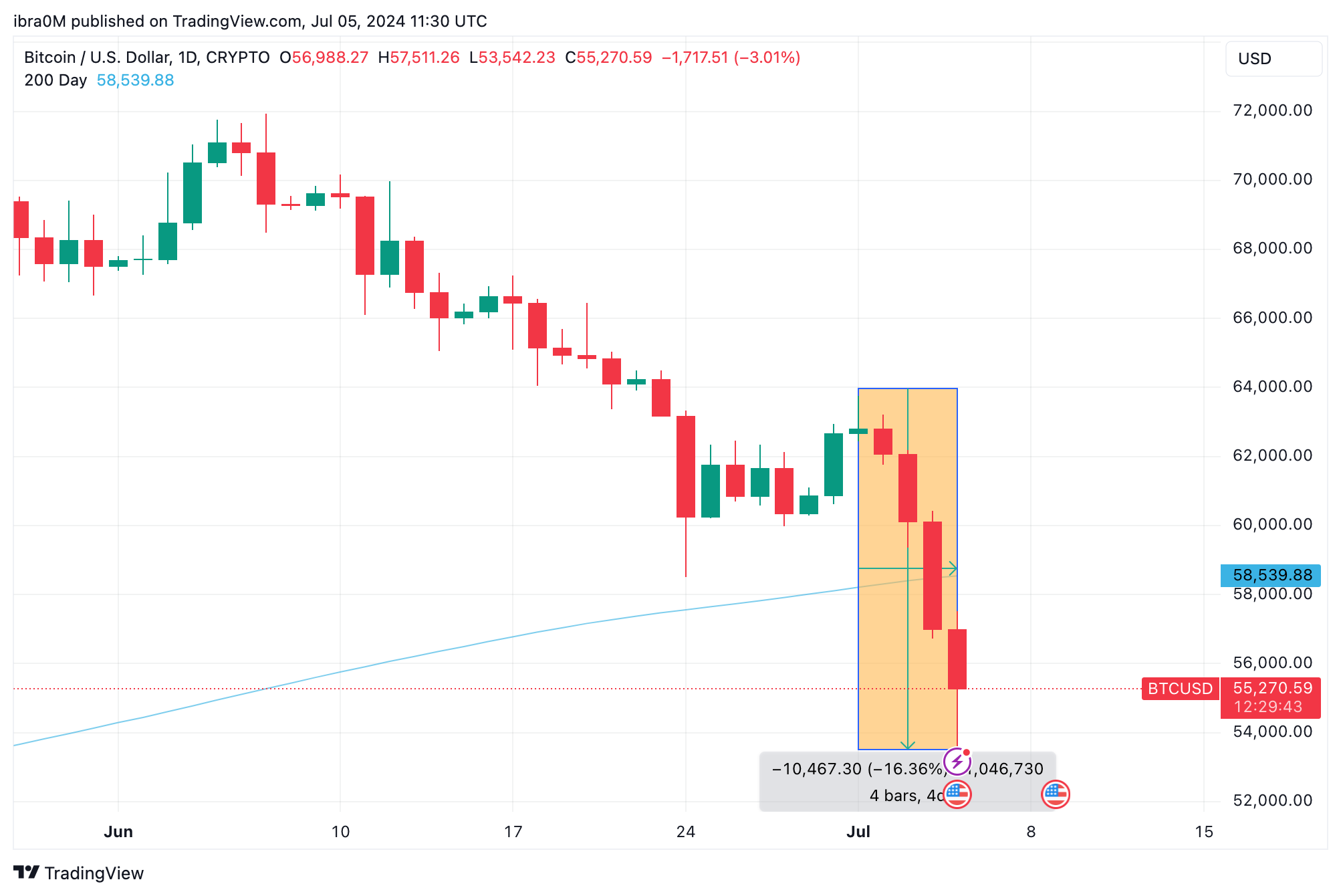 Bitcoin Traders Book $200M Losses as BTC Price Hits 130-Day Low | FXEmpire