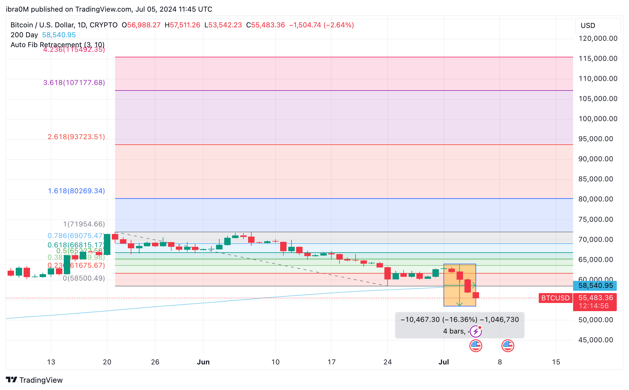 Bitcoin Traders Book $200M Losses as BTC Price Hits 130-Day Low | FXEmpire
