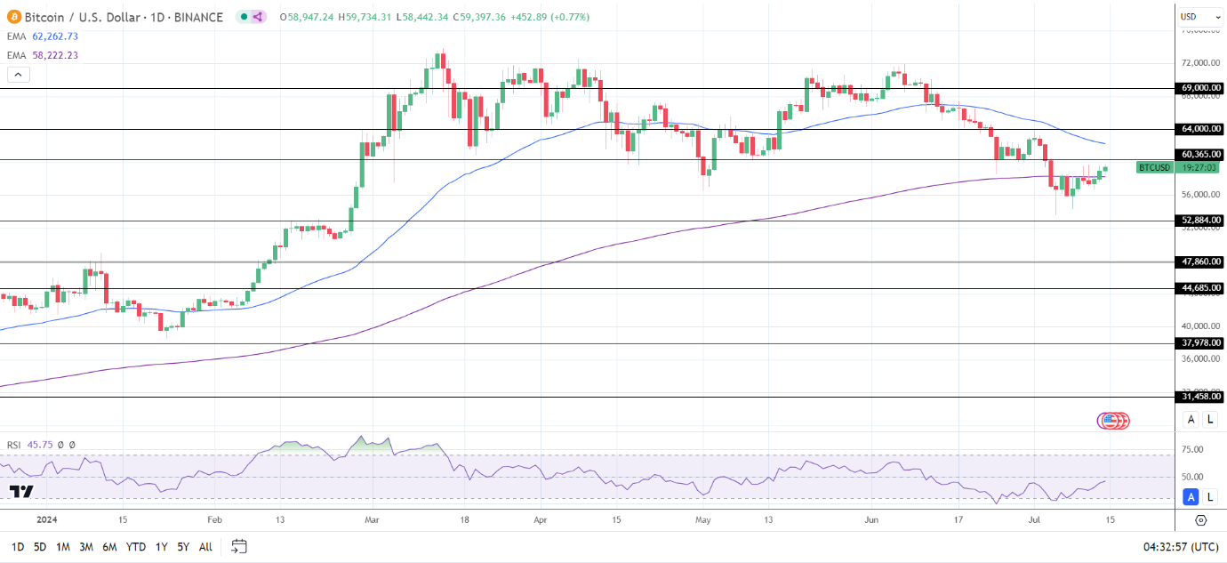 Bitcoin (BTC) News Today: BTC Nears $60K on Fed Rate Cut Hopes, ETF Inflows  | FXEmpire