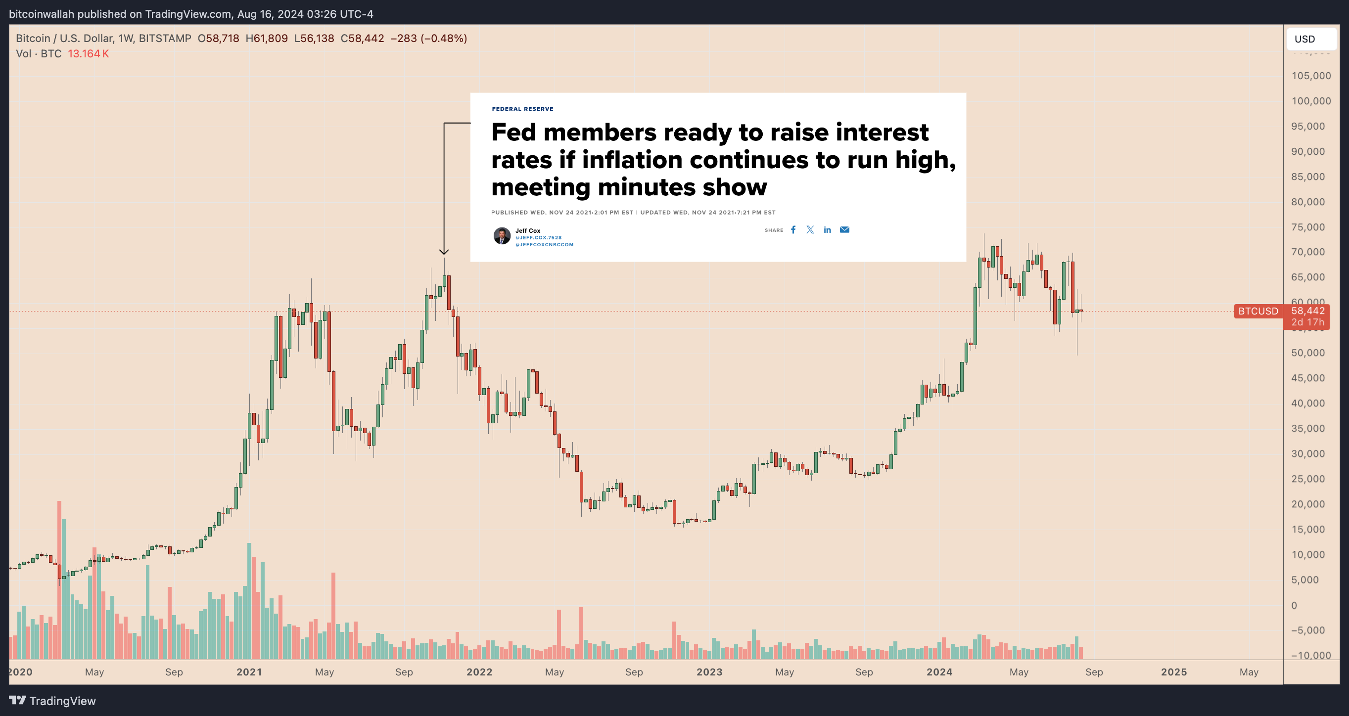 How Do Fed Interest Rate Decisions Affect Bitcoin and Altcoins? | FXEmpire
