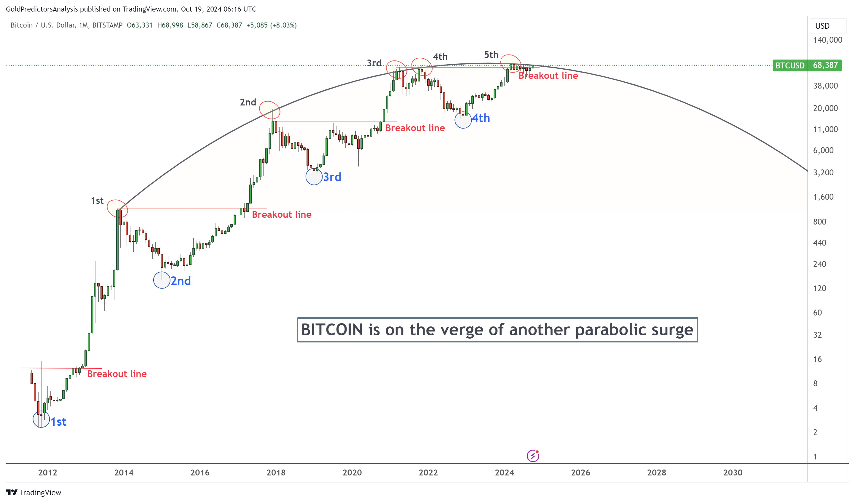 Bitcoin vs Gold – Where Is It Better to Invest Your Money? | FXEmpire