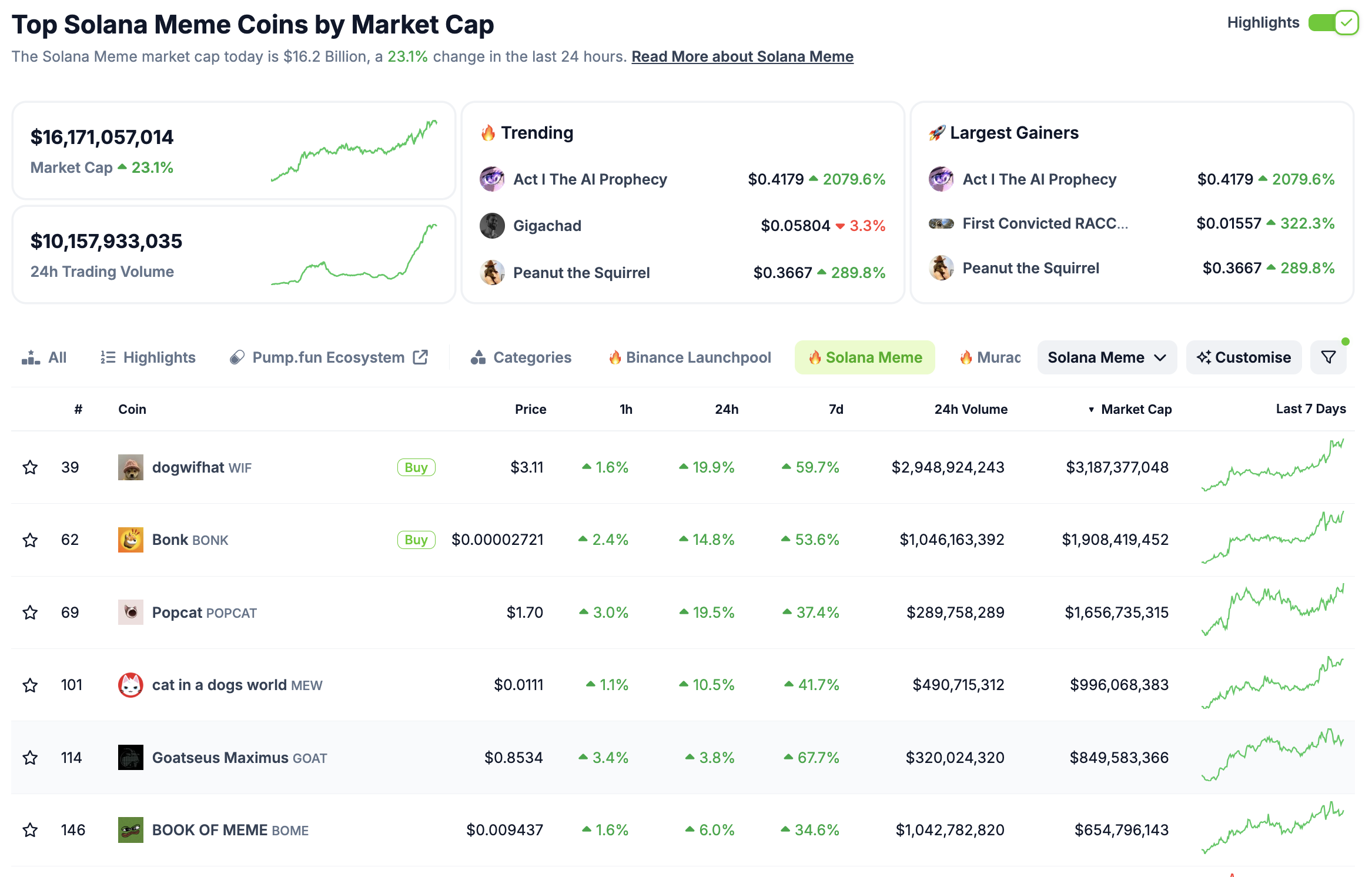 Solana memecoins pull $10B demand as BTC crosses $86k: GOAT, MOODENG, BONK  Price Forecast | FXEmpire