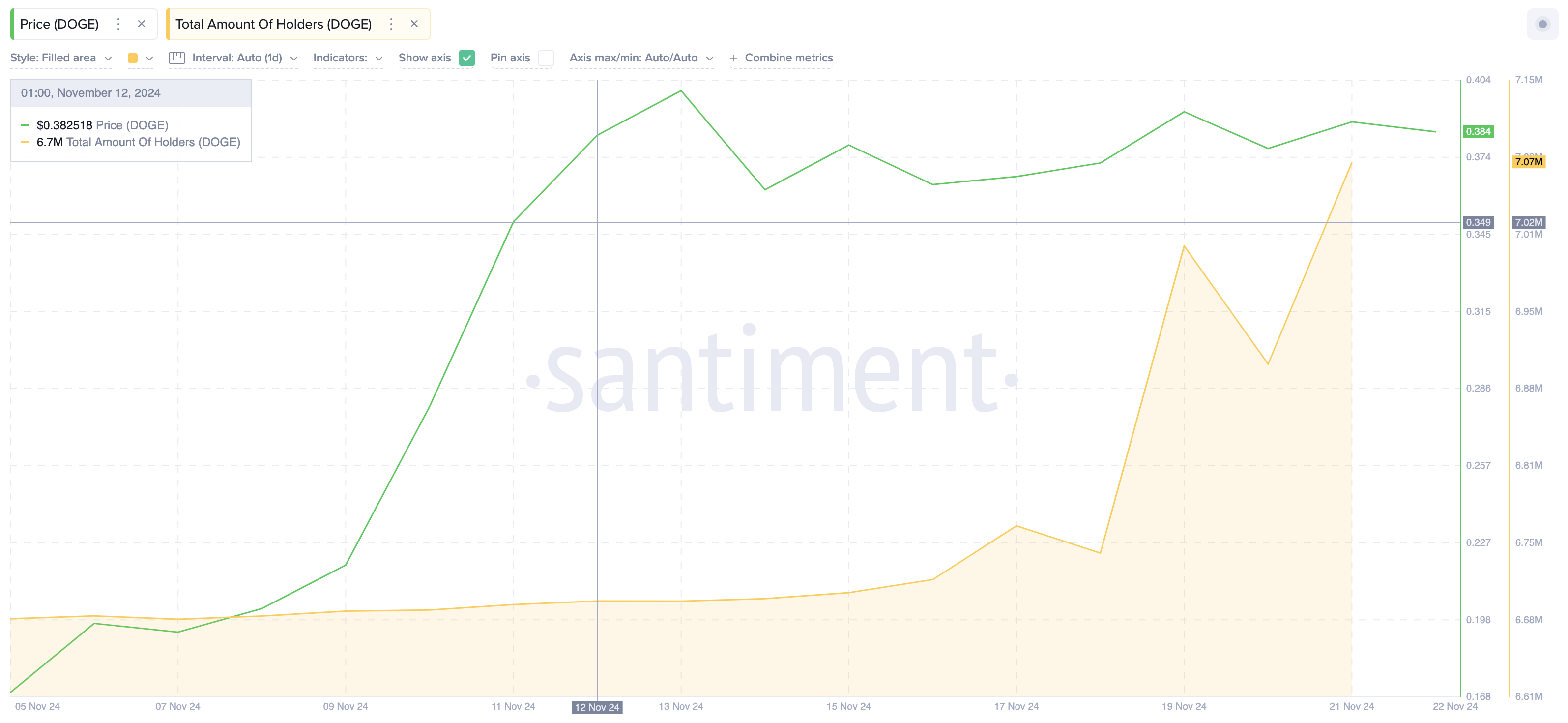 Dogecoin price forecast: 307,000 new users buy DOGE in 10-days as Trump era  begins | FXEmpire