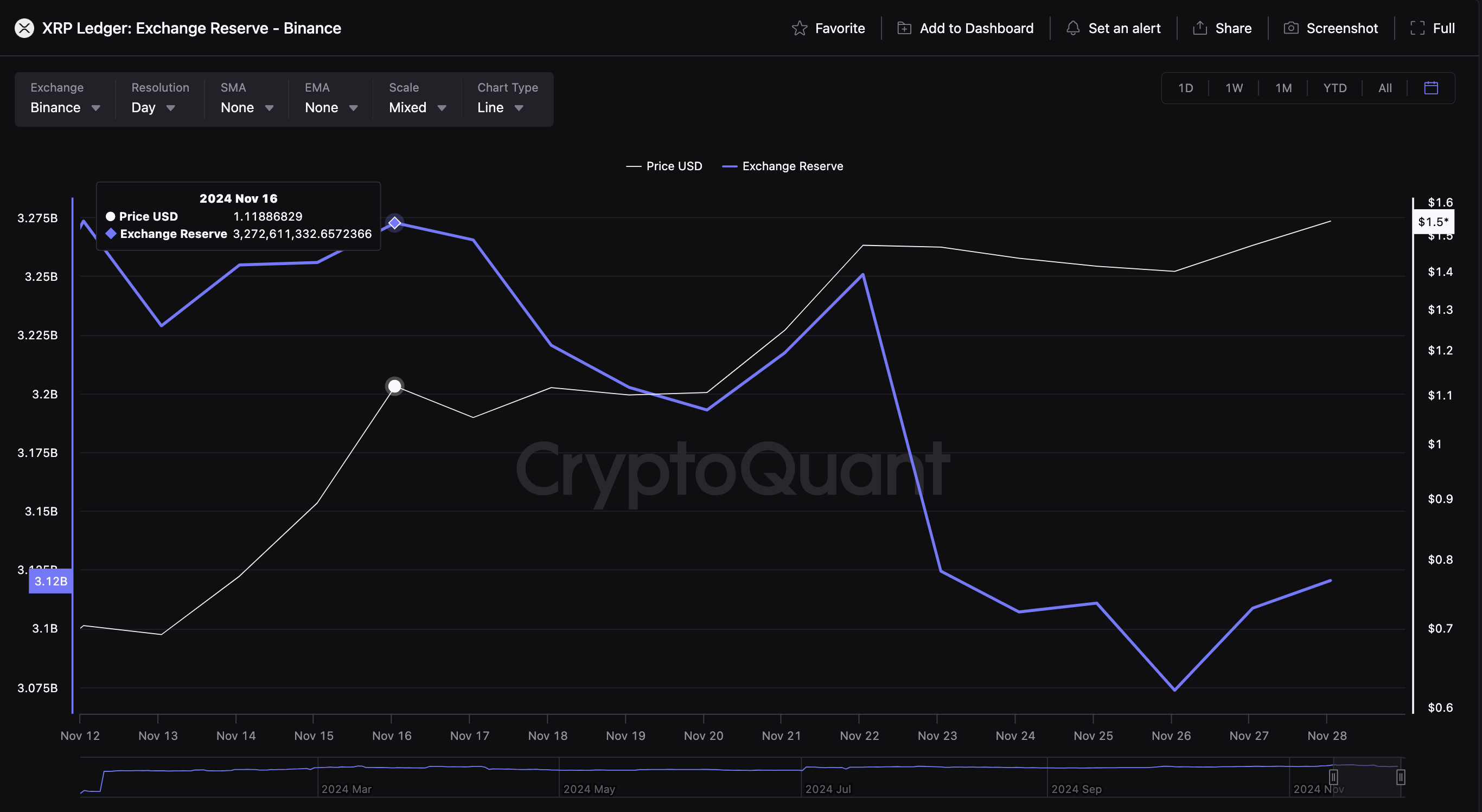 Ripple (XRP) Price Forecast: Investors move $142M as Brad Garlinghouse  donates to Trump Lobby | FXEmpire