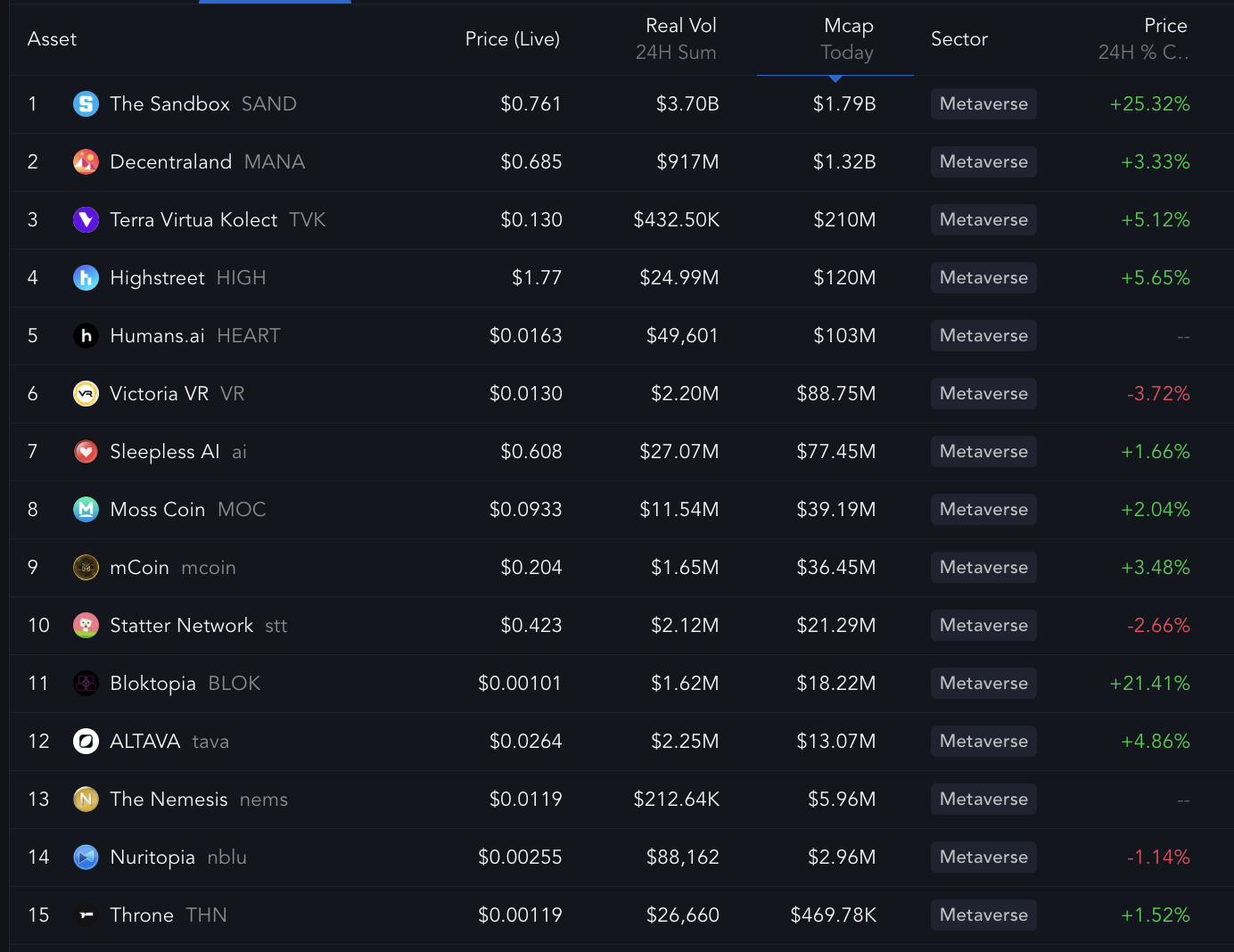 Top 3 Altcoin Gainers as Bitcoin Consolidates Below $100,000 Milestone |  FXEmpire