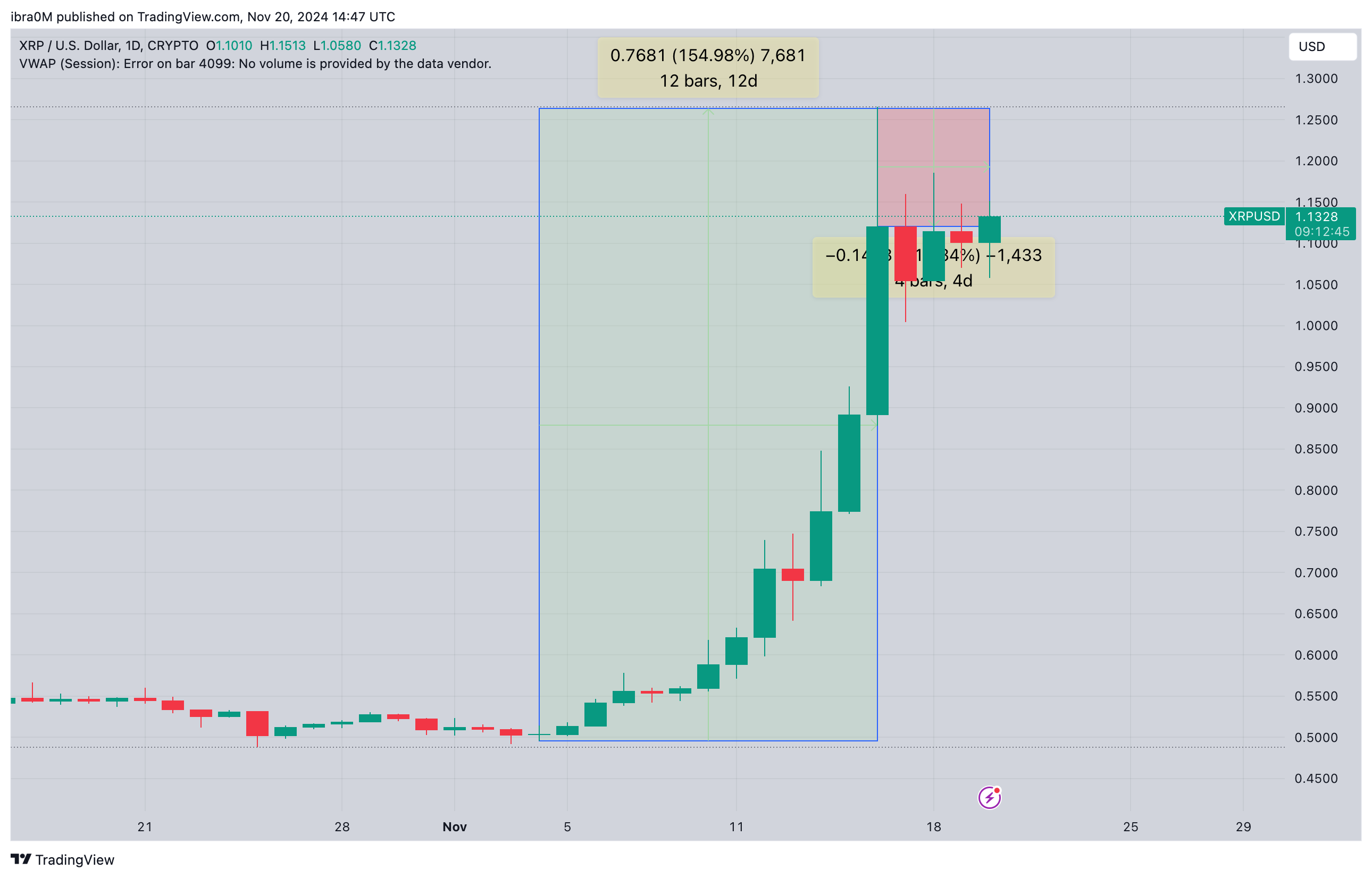 Ripple (XRP) Price Forecast: Peter Brandt predicts $2 breakout as whales  invest $1.5B after Trump re-election | FXEmpire