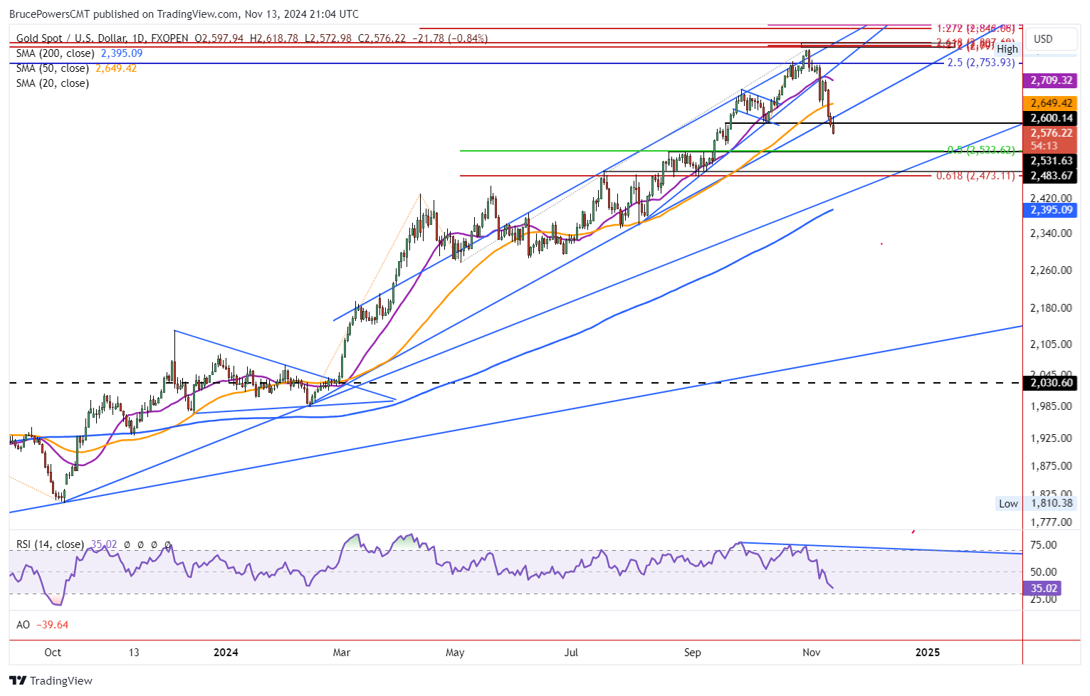 Gold Price Forecast: Sinks to New Low, Bearish Trend Gains Momentum |  FXEmpire