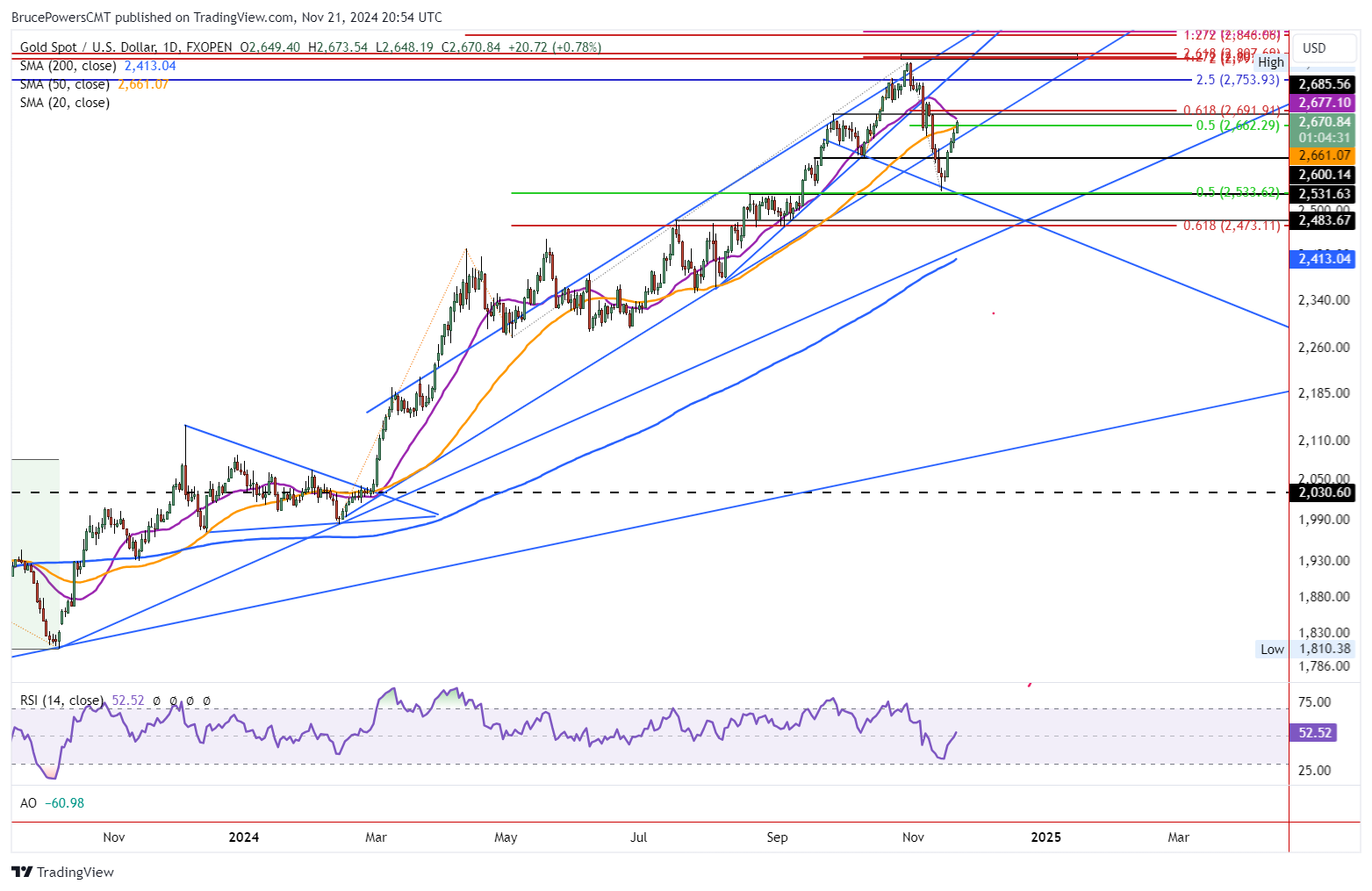 Gold Price Forecast: Buyers Hold Ground as Gold Tests Critical Price Levels  | FXEmpire