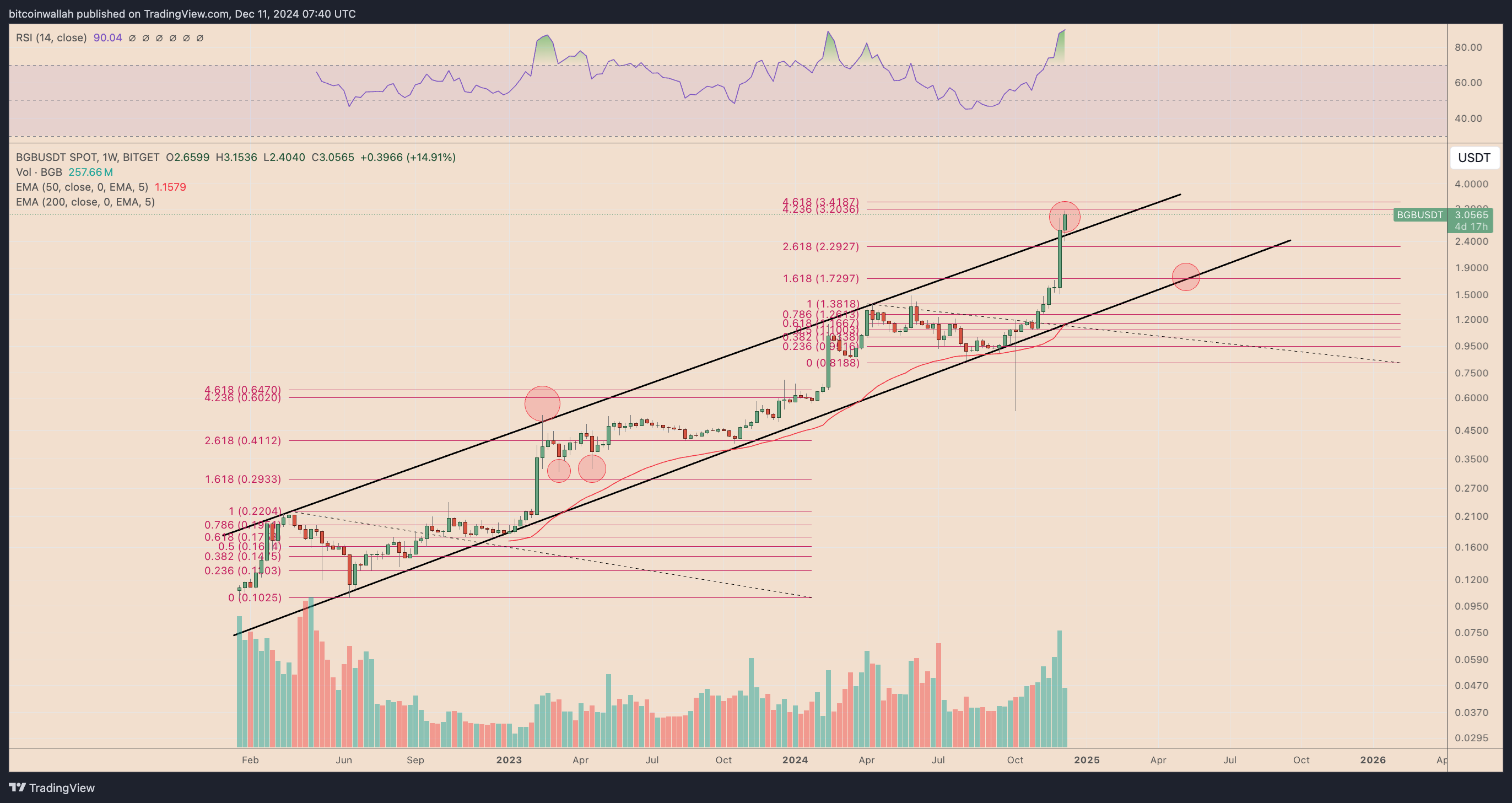 XRP, TON, BGB Price Analysis — Will These Altcoins Grow Further in  December? | FXEmpire