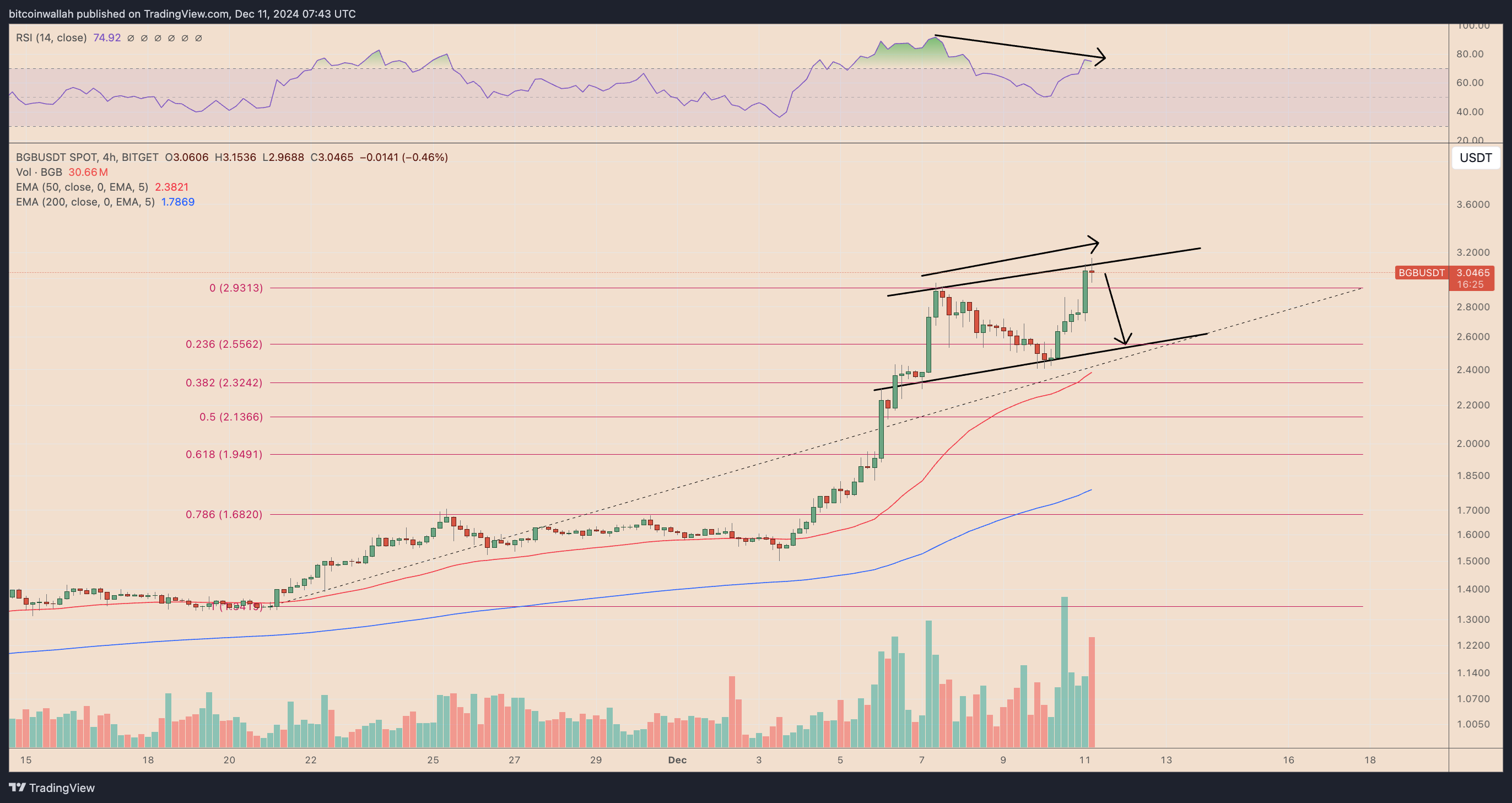 XRP, TON, BGB Price Analysis — Will These Altcoins Grow Further in  December? | FXEmpire