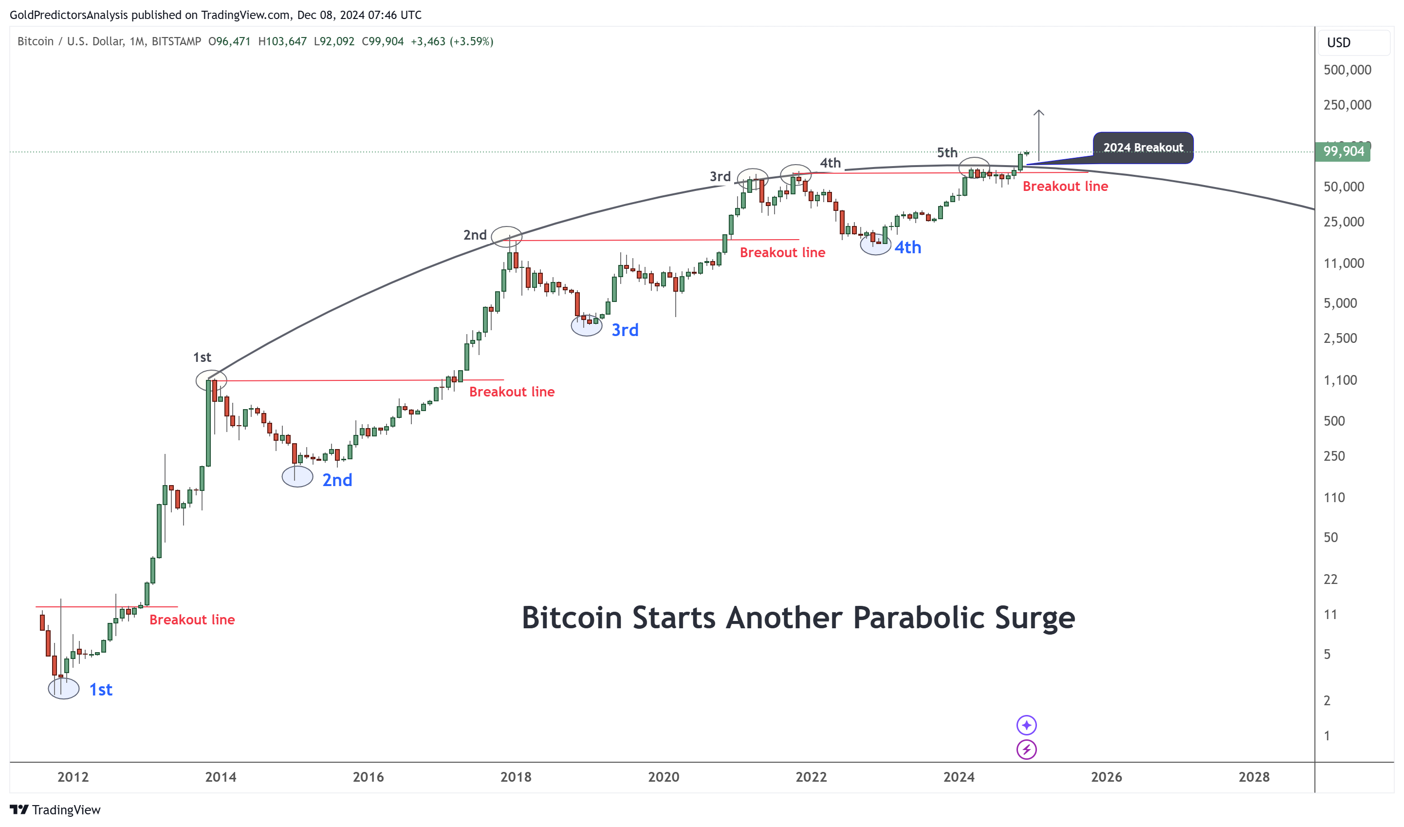 Bitcoin 2025 Forecast- Can BTC Rally to 250K Amid Economic and Geopolitical  Changes? | FXEmpire