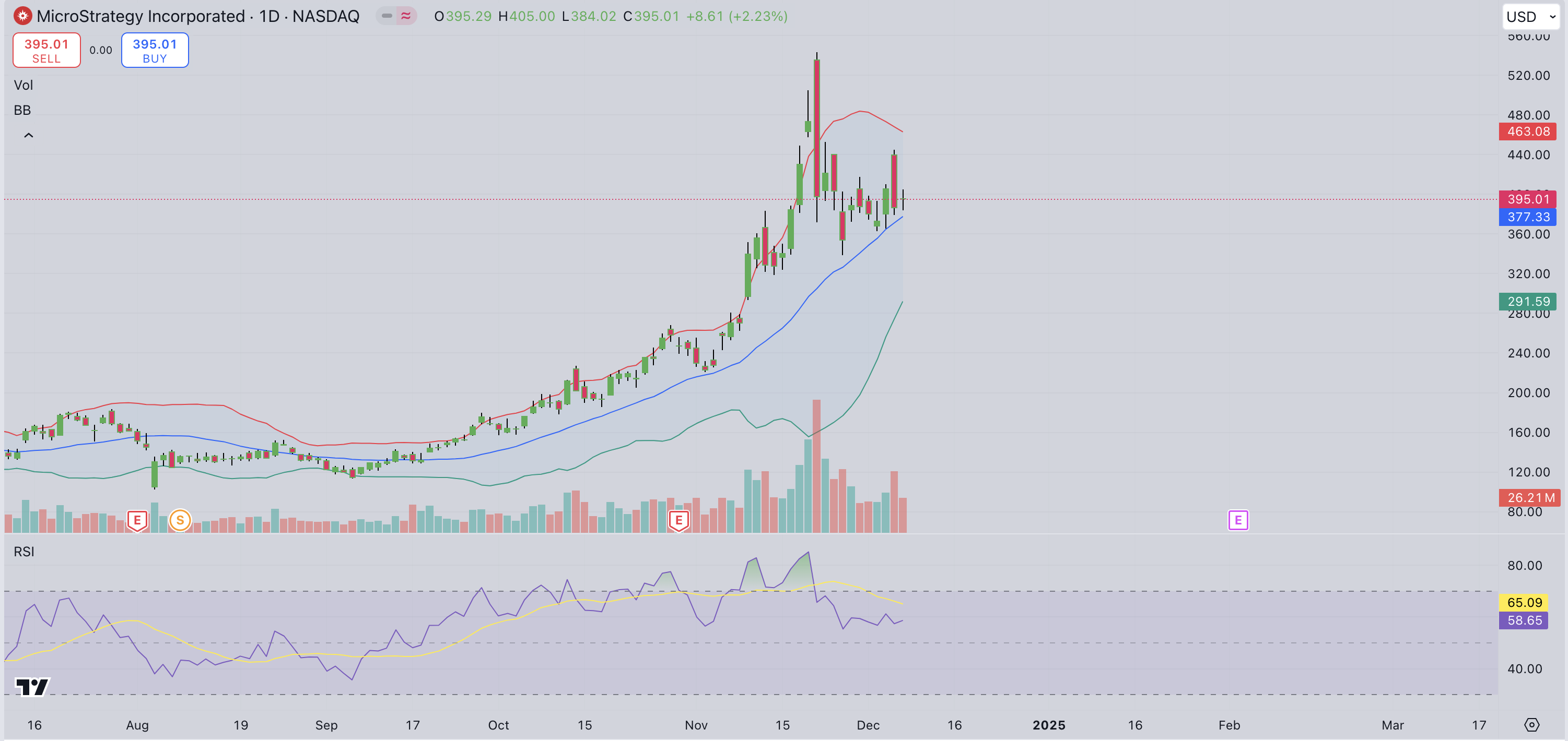 3 Crypto Stocks to Watch if Bitcoin Rally hits $120K ahead of Trump  Inauguration: MicroStrategy, Rumble, Bitdeer | FXEmpire