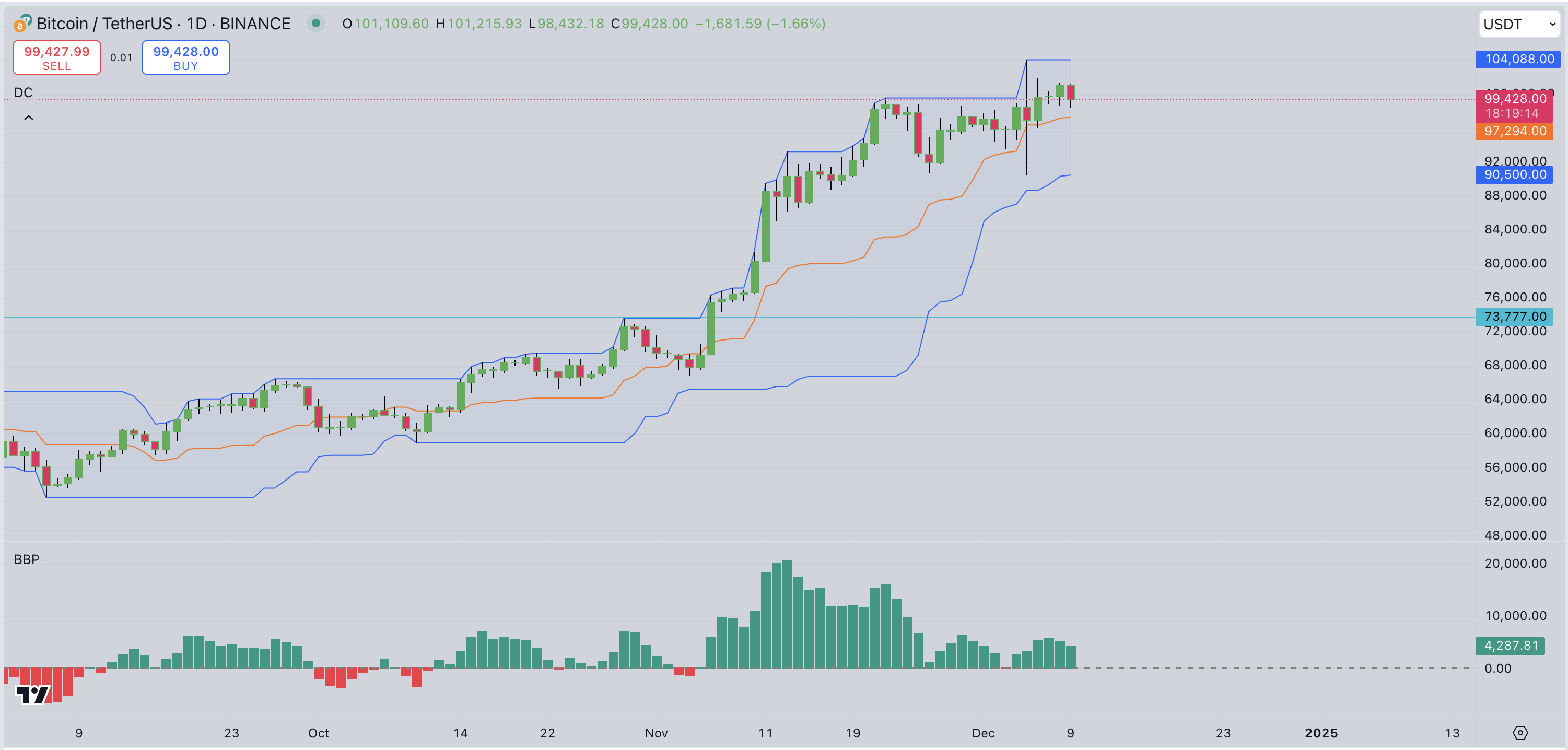 Bitcoin price targets $120K as Amazon shareholders file petition to invest  $88B in BTC | FXEmpire