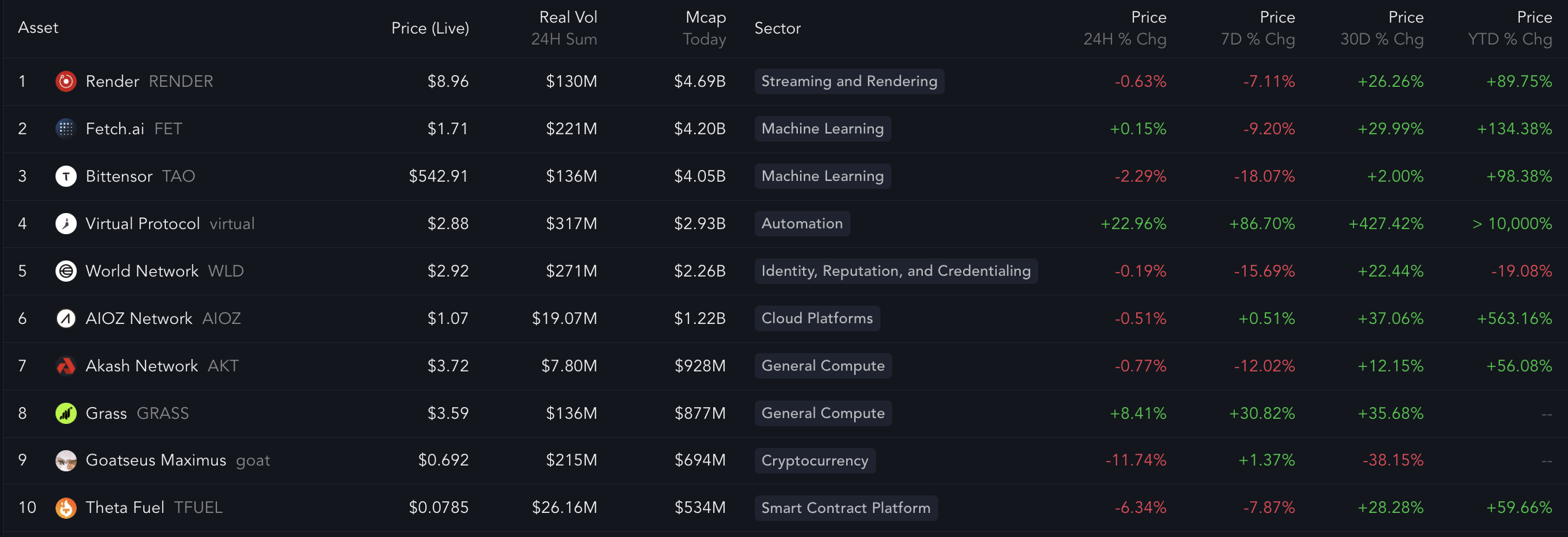Top 3 AI Crypto Tokens To Watch in 2025: WLD, FET, GRIFFAIN | FXEmpire