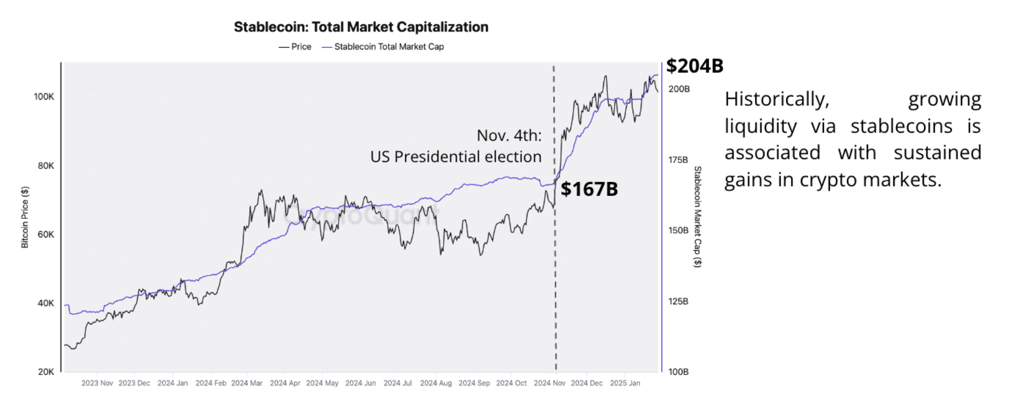 Bitcoin Targets $117,000 as Stablecoin Liquidity Hits All-Time High |  FXEmpire