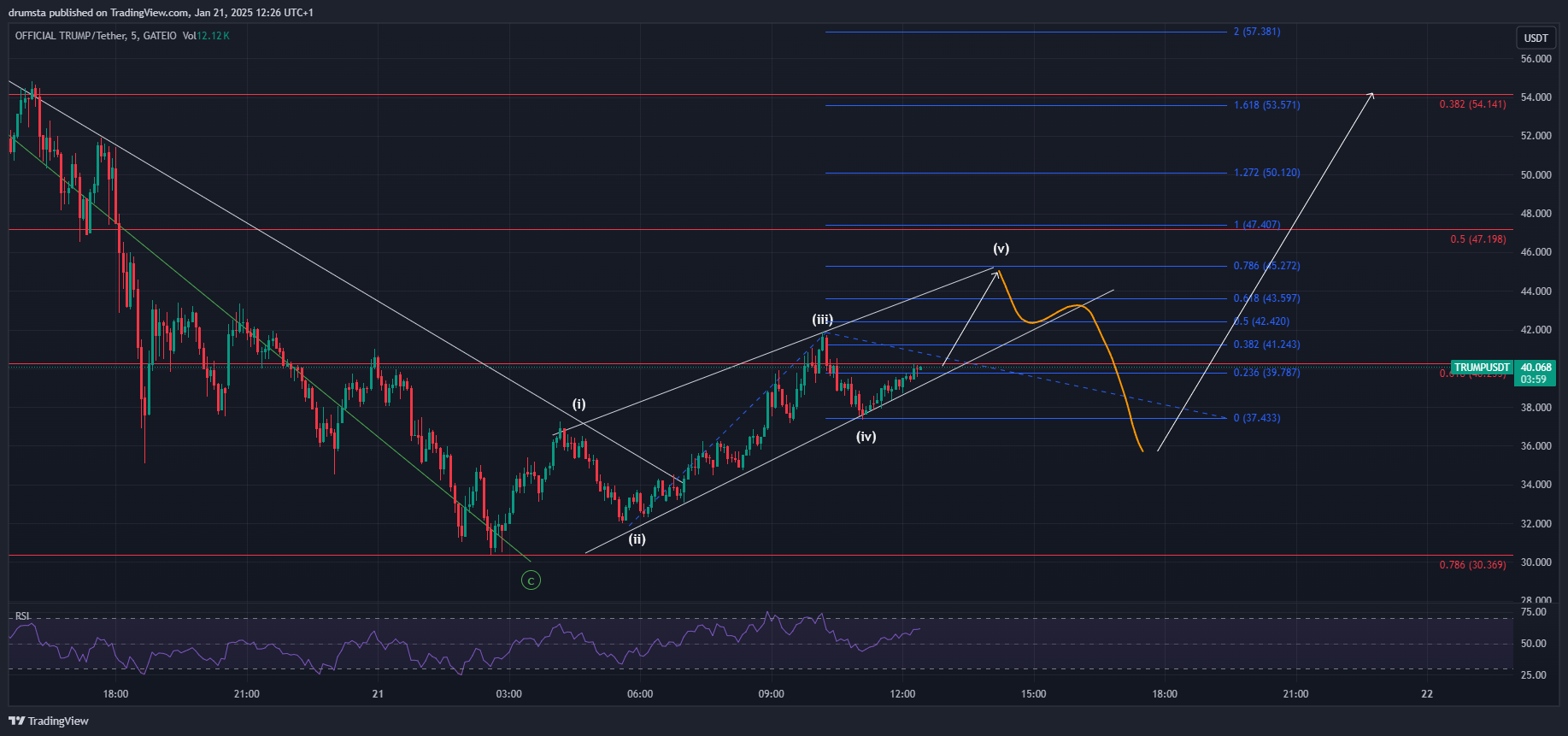 TRUMP Coin Consolidates After Its Post-Pump 50% Decline | FXEmpire