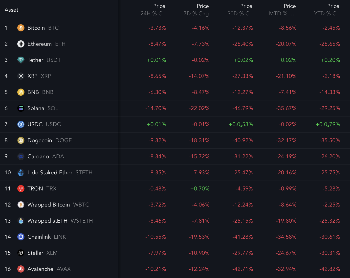 XRP, BNB, DOGE Analysis — Is Latest Crypto Crash a Buying Opportunity? |  FXEmpire