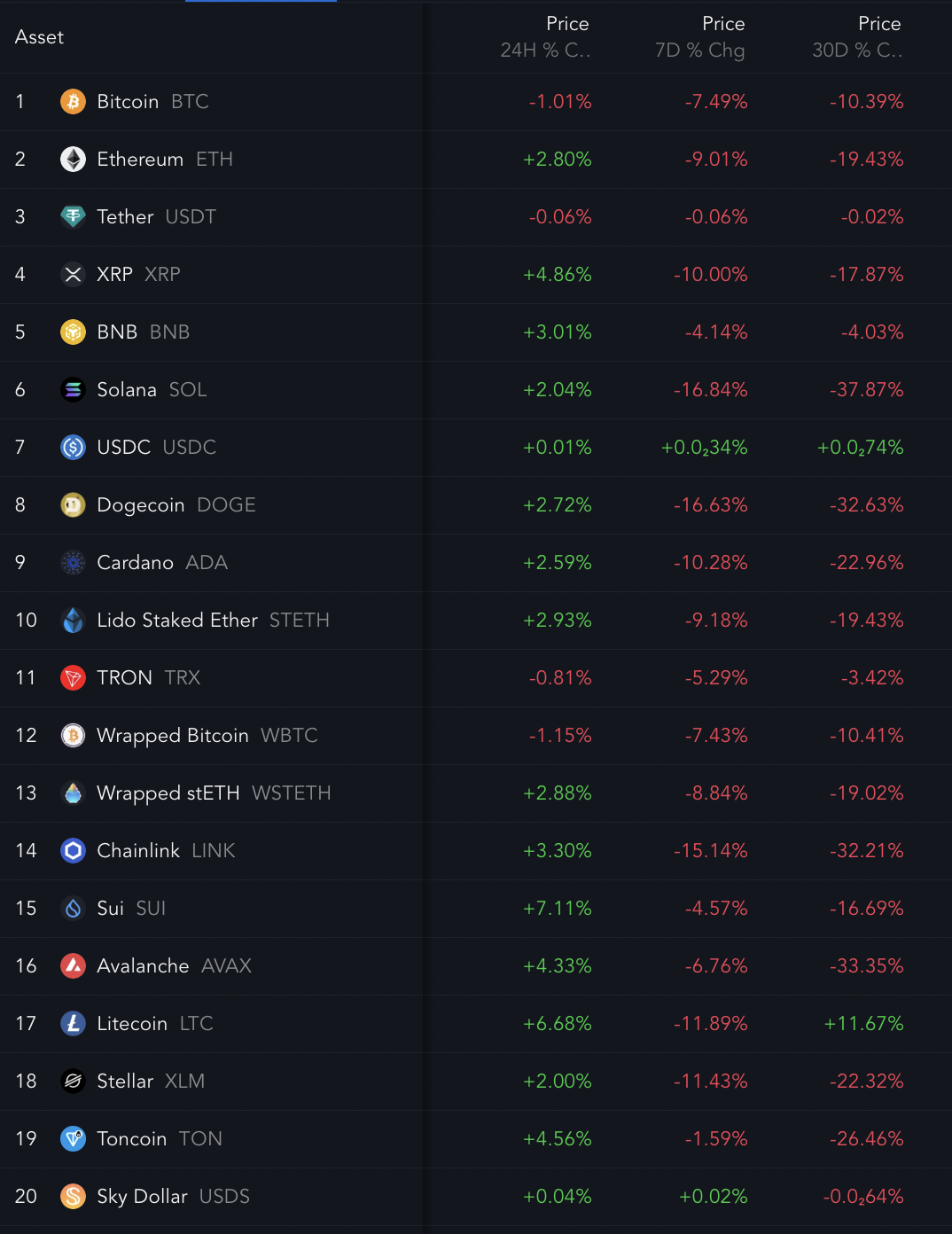 SUI, LTC, LINK Rebound Sharply — But Can They Recover Further Amid Trump  Scare? | FXEmpire