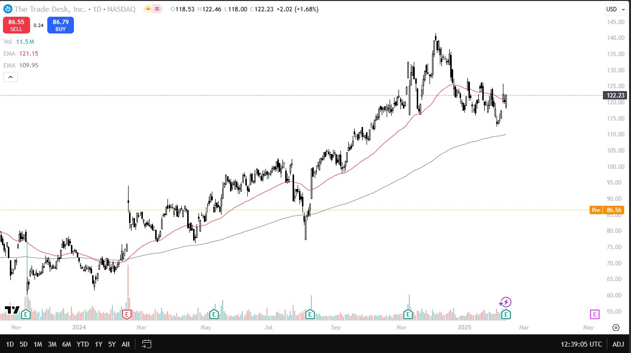 TTD, PLTR and INTC Forecast – Stocks Mixed Premarket | FXEmpire