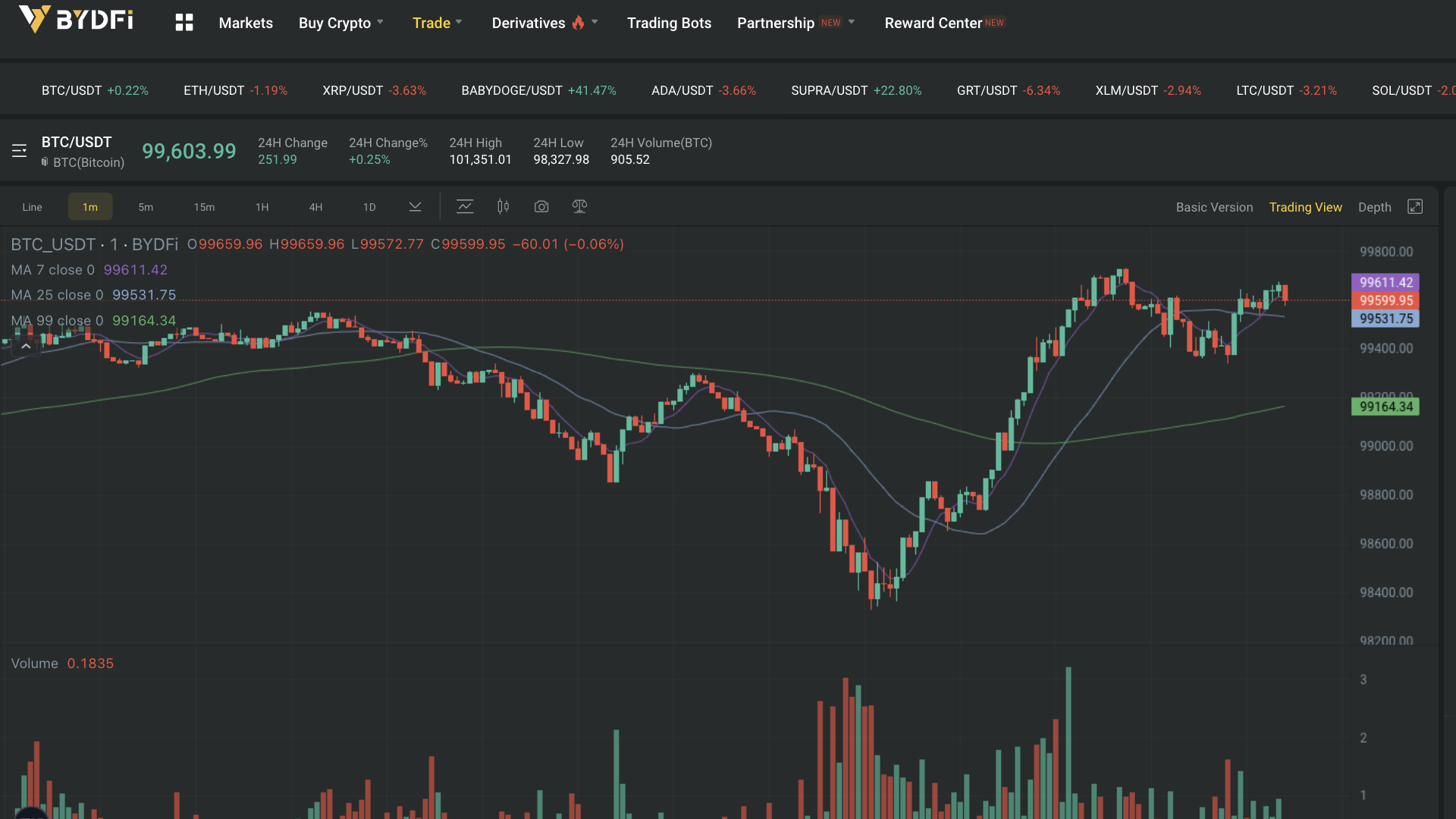 BYDFi Review 2026: Is It the Right Exchange for You? | FXEmpire