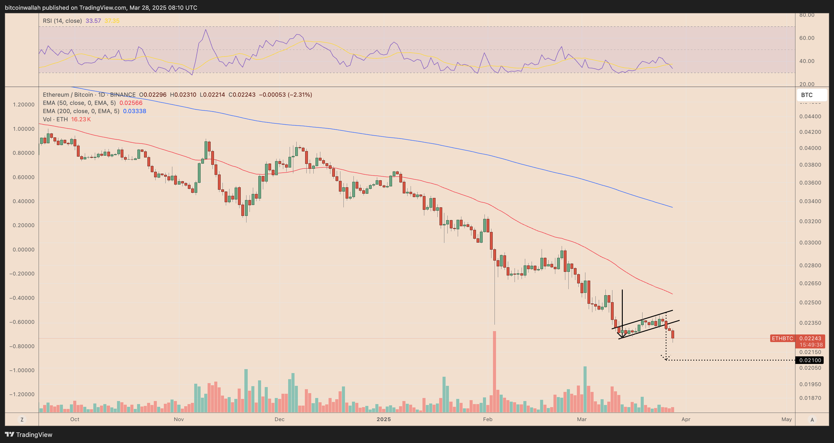 Ethereum, Bitcoin Ratio Plunges to May 2020 Lows — And There Are More  Losses Ahead | FXEmpire