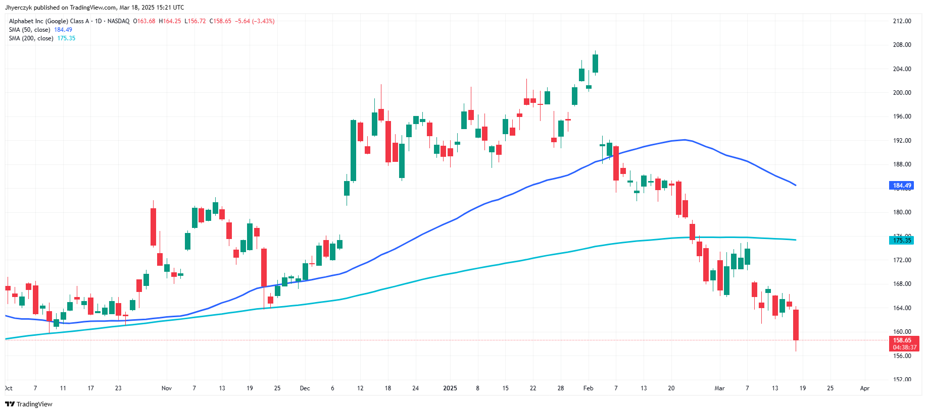 Nasdaq 100: Tech Stocks Slide Over 2% as Tesla and Alphabet Sink – Will  Markets Stabilize? | FXEmpire