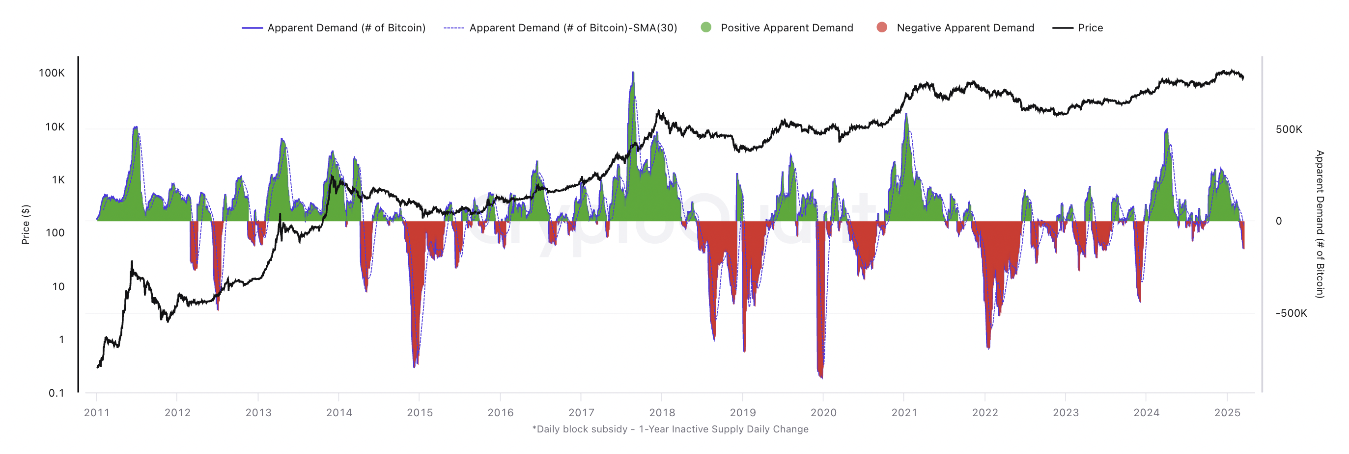 Bitcoin Demand Falls To Lowest in 27 Months — Big BTC Price Dump Next? |  FXEmpire