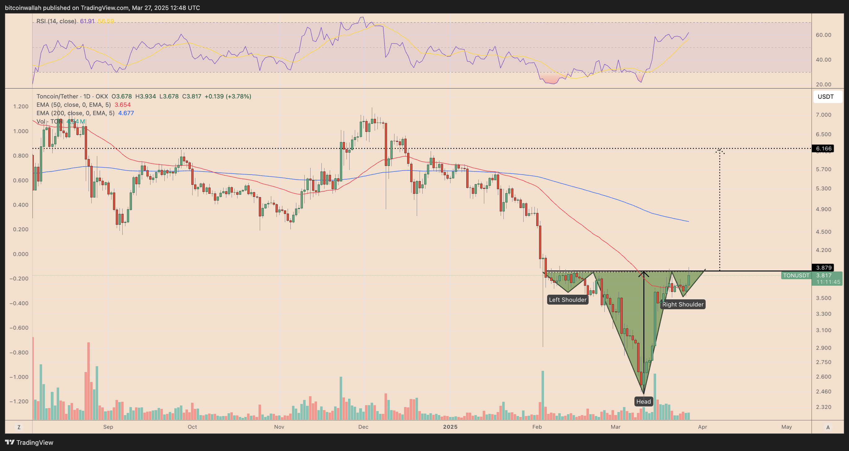 Toncoin (TON) Price May Pump 60% Next Following $400M Fundraiser | FXEmpire