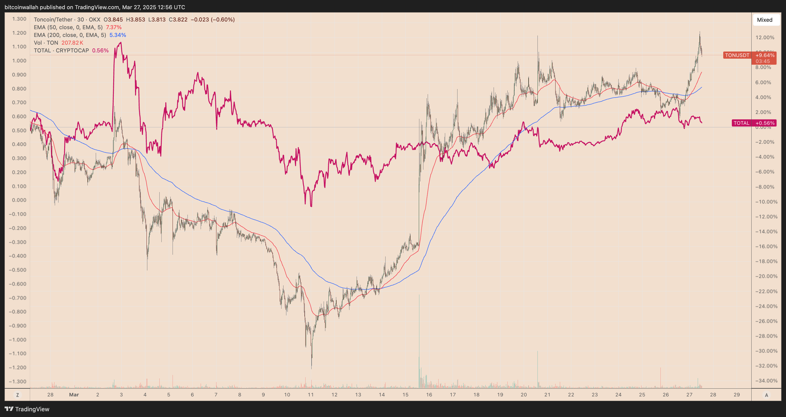 Toncoin (TON) Price May Pump 60% Next Following $400M Fundraiser | FXEmpire
