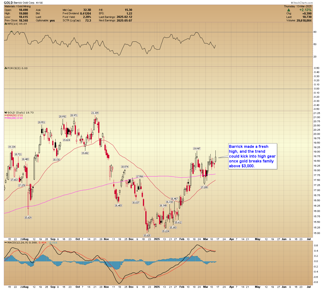 Gold Price Forecast – Miners Set for Breakout as Gold Reaches $3,000 |  FXEmpire