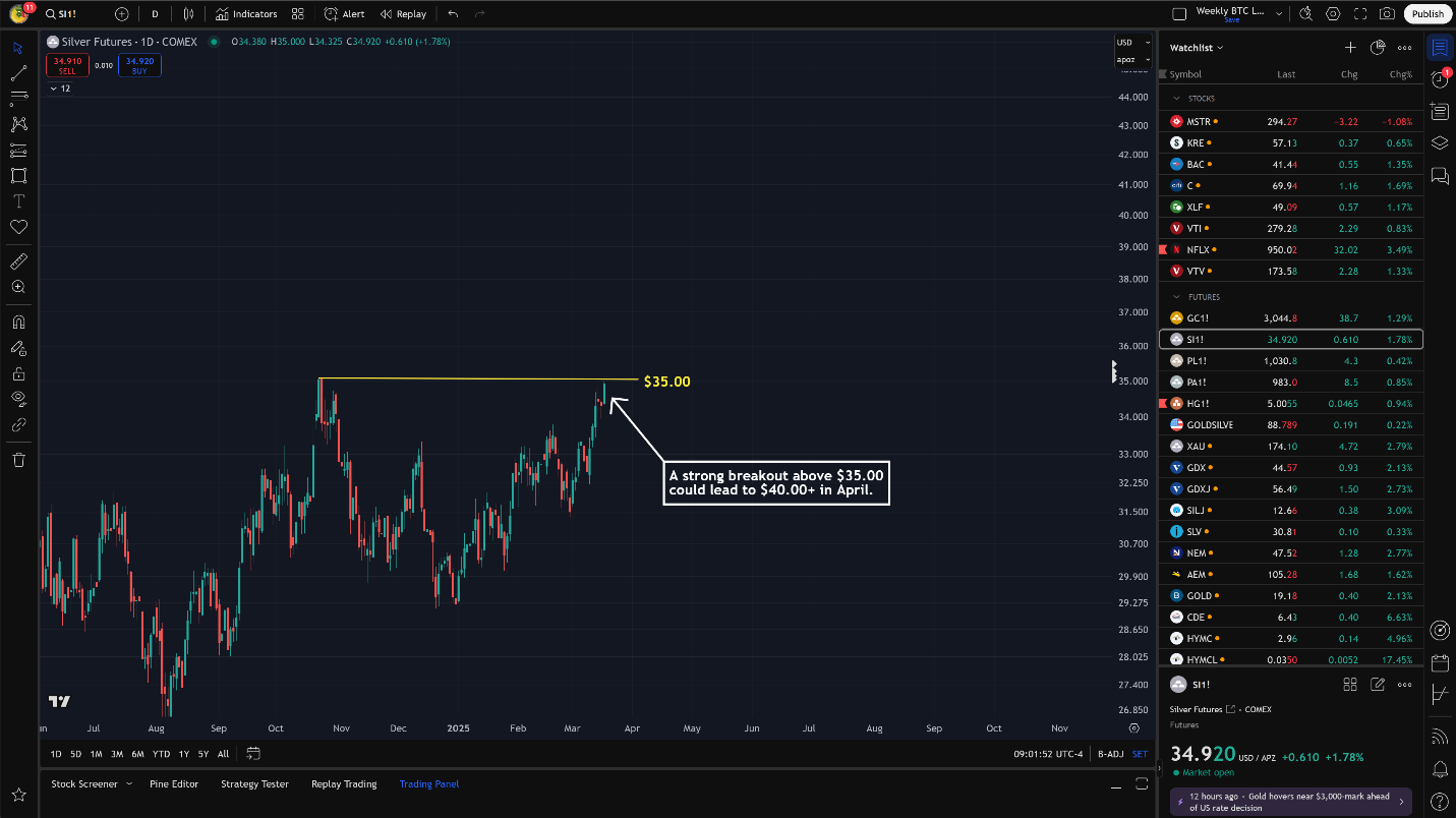 Gold Price Forecast: More Upside into April – Keep an Eye on Miners and  Silver | FXEmpire