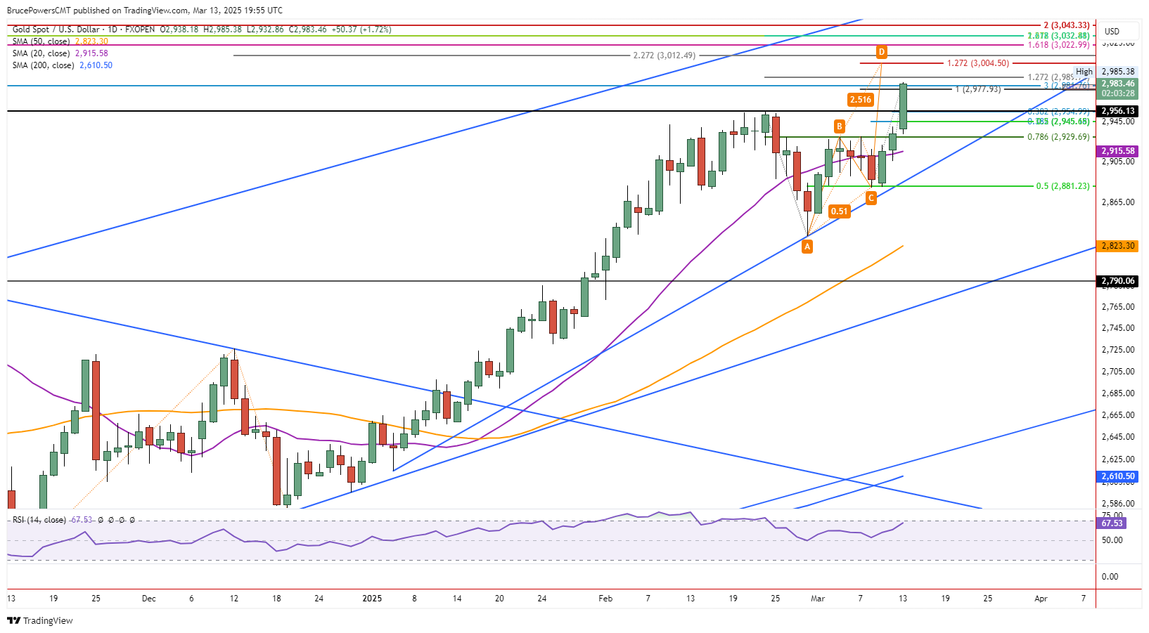 Gold Price Forecast: Hits Record High, Eyes $3,004 on Strong Momentum |  FXEmpire